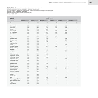 STATISTIK PENDIDIKAN TINGGI HIGHER EDUCATION STATISTIC 2021
| 394
TABEL / TABLE : 58I
RATA-RATA INDEKS PRESTASI KUMULATIF MENURUT BIDANG ILMU
KEY PERFORMANCE INDICATORS OF WORK UNIT PUBLIC HIGHER EDUCATION INSTITUTION LEAGUE
STATUS / STATUS : NASIONAL / NATIONAL
PERGURUAN TINGGI (PT) / HIGHER EDUCATION (HE)
TAHUN / YEAR : 2021
KINERJA PERFORMANCE
3,20
2,95
3,18
3,23
3,25
3,25
3,00
3,13
3,14
3,18
3,14
3,24
3,11
3,25
2,66
3,03
3,18
3,05
3,29
3,22
3,05
3,35
3,17
2,92
3,18
3,02
2,86
2,64
2,65
3,29
3,04
3,12
2,71
2,49
3,64
3,46
3,65
3,61
3,61
3,57
3,60
3,56
3,38
3,28
-
-
3,67
-
-
3,61
3,58
-
3,78
-
-
3,70
-
3,33
3,47
-
-
-
-
3,49
3,68
-
-
-
3,86
3,72
-
3,67
3,78
3,67
3,84
-
-
-
-
-
3,84
-
-
-
-
-
-
-
-
-
-
-
3,90
-
-
-
-
-
-
-
-
-
3,60
3,68
-
3,90
3,56
3,73
-
3,30
3,50
-
-
3,72
-
-
-
3,16
-
-
-
2,23
-
-
-
-
3,74
-
-
-
-
3,96
-
-
-
-
-
-
-
-
-
-
-
-
-
-
-
-
-
-
-
-
-
-
-
-
-
-
-
-
-
-
-
-
-
-
-
-
-
-
3,25
3,07
3,10
3,32
3,32
3,33
3,06
3,17
3,27
3,15
3,20
3,23
3,19
3,25
2,37
3,19
3,14
3,27
3,38
3,35
3,32
3,20
3,41
3,27
3,37
-
2,52
3,11
3,18
3,55
3,33
2,73
2,63
2,32
Provinsi
Province Sarjana/Bachelor Magister/Master Doktor/Doctor Profesi/Profession Spesialis/Specialist
Diploma/Diploma
Teknik/Technic
(3) (4) (5) (6) (7)
(2)
(1)
D.K.I. Jakarta
Jawa Barat
Banten
Jawa Tengah
D.I. Yogyakarta
Jawa Timur
Aceh
Sumatera Utara
Sumatera Barat
Riau
Kepulauan Riau
Jambi
Sumatera Selatan
Bangka Belitung
Bengkulu
Lampung
Kalimantan Barat
Kalimantan Tengah
Kalimantan Selatan
Kalimantan Timur
Kalimantan Utara
Sulawesi Utara
Gorontalo
Sulawesi Tengah
Sulawesi Selatan
Sulawesi Barat
Sulawesi Tenggara
Maluku
Maluku Utara
Bali
Nusa Tenggara Barat
Nusa Tenggara Timur
Papua
Papua Barat
 