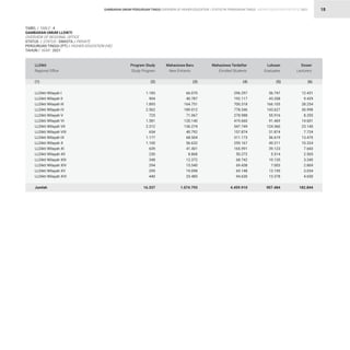 STATISTIK PENDIDIKAN TINGGI HIGHER EDUCATION STATISTIC 2021
| 18
TABEL / TABLE : 4
GAMBARAN UMUM LLDIKTI
OVERVIEW OF REGIONAL OFFICE
STATUS / STATUS : SWASTA / PRIVATE
PERGURUAN TINGGI (PT) / HIGHER EDUCATION (HE)
TAHUN / YEAR : 2021
1.183
904
1.893
2.562
725
1.581
2.312
654
1.177
1.100
639
230
348
294
295
440
16.337
66.070
40.787
164.751
189.012
71.067
120.140
136.274
40.792
68.504
56.632
41.401
8.868
12.372
15.540
19.098
23.485
1.074.793
296.297
192.117
700.318
778.346
278.988
419.660
547.749
157.874
311.173
259.167
165.991
50.272
68.742
69.438
69.148
94.630
4.459.910
56.747
43.208
166.105
143.627
55.916
91.469
124.360
31.874
56.619
49.211
39.123
5.514
10.135
7.003
13.195
13.378
907.484
12.431
9.429
28.254
30.998
8.355
14.601
23.140
7.724
13.470
10.324
7.660
2.565
3.340
2.869
3.034
4.650
182.844
LLDikti Wilayah I
LLDikti Wilayah II
LLDikti Wilayah III
LLDikti Wilayah IV
LLDikti Wilayah V
LLDikti Wilayah VI
LLDikti Wilayah VII
LLDikti Wilayah VIII
LLDikti Wilayah IX
LLDikti Wilayah X
LLDikti Wilayah XI
LLDikti Wilayah XII
LLDikti Wilayah XIII
LLDikti Wilayah XIV
LLDikti Wilayah XV
LLDikti Wilayah XVI
Jumlah
LLDikti
Regional Office
Program Study
Study Program
Mahasiswa Baru
New Entrants
Mahasiswa Terdaftar
Enrolled Students
Lulusan
Graduates
Dosen
Lecturers
(1) (2) (3) (4) (5) (6)
GAMBARAN UMUM PERGURUAN TINGGI OVERVIEW OF HIGHER EDUCATION
 