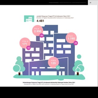 STATISTIK PENDIDIKAN TINGGI HIGHER EDUCATION STATISTIC 2021
| 22
PTS
2.990
Perkembangan Perguruan Tinggi (PT) di Indonesia Berdasarkan Kelompok Pembina Tahun 2021
Development of Higher Education (HE) Institution in Indonesia Based on Supervising Group 2021
Jumlah Perguruan Tinggi (PT) di Indonesia Tahun 2021
Number of Higher Education(HE) Institutions in Indonesia 2021
4.481
PTA
1.195
-45
PTKL
171
PTN
125
+3
-16
-54
LEMBAGA INSTITUTIONS
 