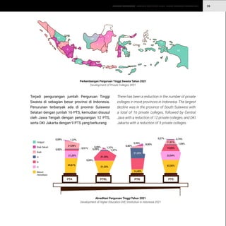 STATISTIK PENDIDIKAN TINGGI HIGHER EDUCATION STATISTIC 2021
| 26
Terjadi pengurangan jumlah Perguruan Tinggi
Swasta di sebagian besar provinsi di Indonesia.
Penurunan terbanyak ada di provinsi Sulawesi
Selatan dengan jumlah 16 PTS, kemudian disusul
oleh Jawa Tengah dengan pengurangan 12 PTS,
serta DKI Jakarta dengan 9 PTS yang berkurang.
There has been a reduction in the number of private
colleges in most provinces in Indonesia. The largest
decline was in the province of South Sulawesi with
a total of 16 private colleges, followed by Central
Java with a reduction of 12 private colleges, and DKI
Jakarta with a reduction of 9 private colleges.
Akreditasi Perguruan Tinggi Tahun 2021
Development of Higher Education (HE) Institution in Indonesia 2021
-1
-1
+3
-3
-2
-1
-5
-7
-5
-5
+3 -12
-7
-1
-16
+4
-1
-5
+5 +4
+2
+2
+1
-1
-1
-1
+1
+2
-2
PTA PTKL PTN PTS
0,09% 1,37%
Baik Sekali
Unggul
Baik
A
B
C
Belum
Akreditasi
0,09%
3,20%
0,27%
8,80%
0,09%
0,09%
21,08%
5,83%
1,37%
8,80%
2,19%
1,04%
1,37%
0,51%
21,25%
49,87%
21,25%
21,25%
31,20%
14,40%
19,55%
11,91%
22,54%
42,50%
Perkembangan Perguruan Tinggi Swasta Tahun 2021
Development of Private Colleges 2021
LEMBAGA INSTITUTIONS
 