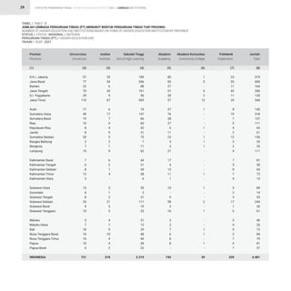 STATISTIK PENDIDIKAN TINGGI HIGHER EDUCATION STATISTIC 2021 |
29
TABEL / TABLE : 5				
JUMLAH LEMBAGA PERGURUAN TINGGI (PT) MENURUT BENTUK PERGURUAN TINGGI TIAP PROVINSI
NUMBER OF HIGHER EDUCATION (HE) INSTITUTIONS BASED ON FORM OF HIGHER EDUCATION INSTITUTION BY PROVINCE
STATUS / STATUS : NASIONAL / NATIONAL				
PERGURUAN TINGGI (PT) / HIGHER EDUCATION (HE) 			
TAHUN / YEAR : 2021				
57
77
32
70
29
110
17
49
19
10
8
8
20
2
7
15
7
6
8
12
2
13
8
8
35
4
10
5
7
18
16
16
10
6
721
29
34
6
20
9
67
6
17
7
9
4
9
5
2
1
9
6
2
1
4
-
5
1
2
21
3
5
4
1
9
10
4
4
2
318
189
346
88
161
56
269
74
157
66
60
42
31
75
7
11
62
44
21
34
38
6
55
3
31
111
19
23
31
12
29
48
44
54
22
2.319
80
83
27
57
28
57
37
76
28
27
6
11
23
5
3
21
17
4
13
11
1
10
-
9
58
3
16
3
2
7
6
8
8
-
745
1
5
-
6
2
12
1
-
-
-
1
-
1
1
1
-
-
-
-
1
-
1
-
-
2
-
1
-
-
1
1
-
1
-
39
23
55
11
42
11
29
8
19
7
5
4
2
12
3
2
4
7
5
8
7
4
5
2
3
17
1
6
3
4
9
3
7
4
7
339
379
600
164
356
135
544
143
318
127
111
65
61
136
20
25
111
81
38
64
73
13
89
14
53
244
30
61
46
26
73
84
79
81
37
4.481
D.K.I. Jakarta
Jawa Barat
Banten
Jawa Tengah
D.I. Yogyakarta
Jawa Timur
Aceh
Sumatera Utara
Sumatera Barat
Riau
Kepulauan Riau
Jambi
Sumatera Selatan
Bangka Belitung
Bengkulu
Lampung
Kalimantan Barat
Kalimantan Tengah
Kalimantan Selatan
Kalimantan Timur
Kalimantan Utara
Sulawesi Utara
Gorontalo
Sulawesi Tengah
Sulawesi Selatan
Sulawesi Barat
Sulawesi Tenggara
Maluku
Maluku Utara
Bali
Nusa Tenggara Barat
Nusa Tenggara Timur
Papua
Papua Barat
INDONESIA
Provinsi
Province
Universitas
University
Institut
Institute
Sekolah Tinggi
Sch.of High.Learning
Akademi
Academy
Akademi Komunitas
Community College
Politeknik
Polytechnic
Jumlah
Total
(1) (2) (3) (4) (5) (6) (7) (8)
LEMBAGA INSTITUTIONS
 
