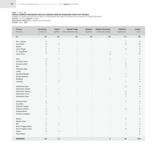 STATISTIK PENDIDIKAN TINGGI HIGHER EDUCATION STATISTIC 2021 |
31
TABEL / TABLE : 5B				
JUMLAH LEMBAGA PERGURUAN TINGGI (PT) MENURUT BENTUK PERGURUAN TINGGI TIAP PROVINSI
NUMBER OF HIGHER EDUCATION (HE) INSTITUTIONS BASED ON FORM OF HIGHER EDUCATION INSTITUTION BY PROVINCE
STATUS / STATUS : NEGERI / PUBLIC				
PERGURUAN TINGGI (PT) / HIGHER EDUCATION (HE) 			
TAHUN / YEAR : 2021			
3
4
2
5
3
7
4
2
2
1
1
1
1
1
1
1
1
1
1
1
1
2
1
1
2
1
2
1
1
2
1
2
2
1
63
-
3
-
1
1
1
1
-
1
-
-
-
-
-
-
1
-
-
-
1
-
-
-
-
1
-
-
-
-
1
-
-
1
-
13
-
-
-
-
-
-
-
-
-
-
-
-
-
-
-
-
-
-
-
-
-
-
-
-
-
-
-
-
-
-
-
-
-
-
-
-
-
-
-
-
-
-
-
-
-
-
-
-
-
-
-
-
-
-
-
-
-
-
-
-
-
-
-
-
-
-
-
-
-
-
-
-
-
-
1
2
1
-
-
-
-
-
-
-
1
-
-
-
-
-
-
-
-
-
-
-
-
-
-
-
-
-
-
-
5
1
5
-
3
-
7
1
1
2
1
1
-
1
1
-
1
3
-
2
3
1
2
-
-
2
-
-
2
-
1
-
2
-
1
44
4
12
2
9
5
17
7
3
5
2
2
1
2
2
2
3
4
1
3
5
2
4
1
1
5
1
2
3
1
4
1
4
3
2
125
D.K.I. Jakarta
Jawa Barat
Banten
Jawa Tengah
D.I. Yogyakarta
Jawa Timur
Aceh
Sumatera Utara
Sumatera Barat
Riau
Kepulauan Riau
Jambi
Sumatera Selatan
Bangka Belitung
Bengkulu
Lampung
Kalimantan Barat
Kalimantan Tengah
Kalimantan Selatan
Kalimantan Timur
Kalimantan Utara
Sulawesi Utara
Gorontalo
Sulawesi Tengah
Sulawesi Selatan
Sulawesi Barat
Sulawesi Tenggara
Maluku
Maluku Utara
Bali
Nusa Tenggara Barat
Nusa Tenggara Timur
Papua
Papua Barat
INDONESIA
Provinsi
Province
Universitas
University
Institut
Institute
Sekolah Tinggi
Sch.of High.Learning
Akademi
Academy
Akademi Komunitas
Community College
Politeknik
Polytechnic
Jumlah
Total
(1) (2) (3) (4) (5) (6) (7) (8)
LEMBAGA INSTITUTIONS
 