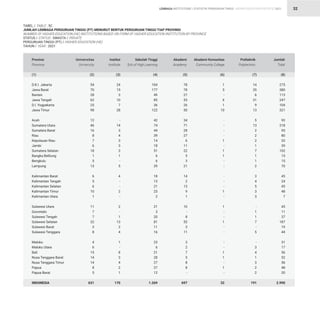 STATISTIK PENDIDIKAN TINGGI HIGHER EDUCATION STATISTIC 2021
| 32
TABEL / TABLE : 5C				
JUMLAH LEMBAGA PERGURUAN TINGGI (PT) MENURUT BENTUK PERGURUAN TINGGI TIAP PROVINSI
NUMBER OF HIGHER EDUCATION (HE) INSTITUTIONS BASED ON FORM OF HIGHER EDUCATION INSTITUTION BY PROVINCE
STATUS / STATUS : SWASTA / PRIVATE				
PERGURUAN TINGGI (PT) / HIGHER EDUCATION (HE) 			
TAHUN / YEAR : 2021		
54
70
28
62
25
98
12
46
16
8
7
6
18
1
5
13
6
5
6
10
1
11
7
7
32
3
8
4
6
15
14
14
8
5
631
24
15
3
10
7
28
-
14
3
4
3
3
3
1
-
5
4
-
-
2
-
2
-
1
13
2
4
1
-
8
3
4
2
1
170
104
177
49
85
36
122
42
74
44
39
14
18
51
6
6
29
18
13
21
23
2
21
3
20
81
11
16
23
6
21
28
27
27
12
1.269
78
78
27
53
26
50
34
71
28
27
6
11
22
5
3
21
14
2
13
9
1
10
-
8
53
3
11
3
2
7
5
8
8
-
697
1
5
-
6
1
10
-
-
-
-
1
-
1
1
-
-
-
-
-
1
-
1
-
-
1
-
-
-
-
1
1
-
1
-
32
14
35
6
31
9
13
5
13
2
2
2
1
7
1
1
2
3
4
5
3
3
-
1
1
7
-
5
-
3
4
1
3
2
2
191
275
380
113
247
104
321
93
218
93
80
33
39
102
15
15
70
45
24
45
48
7
45
11
37
187
19
44
31
17
56
52
56
48
20
2.990
D.K.I. Jakarta
Jawa Barat
Banten
Jawa Tengah
D.I. Yogyakarta
Jawa Timur
Aceh
Sumatera Utara
Sumatera Barat
Riau
Kepulauan Riau
Jambi
Sumatera Selatan
Bangka Belitung
Bengkulu
Lampung
Kalimantan Barat
Kalimantan Tengah
Kalimantan Selatan
Kalimantan Timur
Kalimantan Utara
Sulawesi Utara
Gorontalo
Sulawesi Tengah
Sulawesi Selatan
Sulawesi Barat
Sulawesi Tenggara
Maluku
Maluku Utara
Bali
Nusa Tenggara Barat
Nusa Tenggara Timur
Papua
Papua Barat
INDONESIA
Provinsi
Province
Universitas
University
Institut
Institute
Sekolah Tinggi
Sch.of High.Learning
Akademi
Academy
Akademi Komunitas
Community College
Politeknik
Polytechnic
Jumlah
Total
(1) (2) (3) (4) (5) (6) (7) (8)
LEMBAGA INSTITUTIONS
 