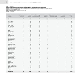 STATISTIK PENDIDIKAN TINGGI HIGHER EDUCATION STATISTIC 2021 |
33 LEMBAGA INSTITUTIONS
TABEL / TABLE : 5D			
JUMLAH LEMBAGA PERGURUAN TINGGI (PT) MENURUT BENTUK PERGURUAN TINGGI TIAP PROVINSI
NUMBER OF HIGHER EDUCATION (HE) INSTITUTIONS BASED ON FORM OF HIGHER EDUCATION INSTITUTION BY PROVINCE
STATUS / STATUS : KEMENAG / MoR				
PERGURUAN TINGGI (PT) / HIGHER EDUCATION (HE) 			
TAHUN / YEAR : 2021		
-
2
2
3
1
5
1
1
1
1
-
1
1
-
1
1
-
-
1
1
-
-
-
-
1
-
-
-
-
1
1
-
-
-
26
5
15
3
9
1
38
5
3
3
5
1
6
2
1
1
3
2
2
1
1
-
3
1
1
7
1
1
3
1
-
7
-
1
1
134
82
163
38
75
17
146
32
82
22
21
28
13
24
1
5
33
26
8
13
15
4
34
-
11
29
8
7
8
6
8
20
17
27
9
1.032
-
-
-
-
-
-
-
-
-
-
-
-
-
-
-
-
1
-
-
1
-
-
-
-
-
-
1
-
-
-
-
-
-
-
3
-
-
-
-
-
-
-
-
-
-
-
-
-
-
-
-
-
-
-
-
-
-
-
-
-
-
-
-
-
-
-
-
-
-
-
-
-
-
-
-
-
-
-
-
-
-
-
-
-
-
-
-
-
-
-
-
-
-
-
-
-
-
-
-
-
-
-
-
-
-
87
180
43
87
19
189
38
86
26
27
29
20
27
2
7
37
29
10
15
18
4
37
1
12
37
9
9
11
7
9
28
17
28
10
1.195
D.K.I. Jakarta
Jawa Barat
Banten
Jawa Tengah
D.I. Yogyakarta
Jawa Timur
Aceh
Sumatera Utara
Sumatera Barat
Riau
Kepulauan Riau
Jambi
Sumatera Selatan
Bangka Belitung
Bengkulu
Lampung
Kalimantan Barat
Kalimantan Tengah
Kalimantan Selatan
Kalimantan Timur
Kalimantan Utara
Sulawesi Utara
Gorontalo
Sulawesi Tengah
Sulawesi Selatan
Sulawesi Barat
Sulawesi Tenggara
Maluku
Maluku Utara
Bali
Nusa Tenggara Barat
Nusa Tenggara Timur
Papua
Papua Barat
INDONESIA
Provinsi
Province
Universitas
University
Institut
Institute
Sekolah Tinggi
Sch.of High.Learning
Akademi
Academy
Akademi Komunitas
Community College
Politeknik
Polytechnic
Jumlah
Total
(1) (2) (3) (4) (5) (6) (7) (8)
 