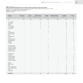 STATISTIK PENDIDIKAN TINGGI HIGHER EDUCATION STATISTIC 2021
| 36
TABEL / TABLE : 5G			
JUMLAH LEMBAGA PERGURUAN TINGGI (PT) MENURUT BENTUK PERGURUAN TINGGI TIAP PROVINSI
NUMBER OF HIGHER EDUCATION (HE) INSTITUTIONS BASED ON FORM OF HIGHER EDUCATION INSTITUTION BY PROVINCE
STATUS / STATUS : KEMENTERIAN ATAU LEMBAGA LAIN / OMaI				
PERGURUAN TINGGI (PT) / HIGHER EDUCATION (HE) 			
TAHUN / YEAR : 2021		
-
1
-
-
-
-
-
-
-
-
-
-
-
-
-
-
-
-
-
-
-
-
-
-
-
-
-
-
-
-
-
-
-
-
1
-
1
-
-
-
-
-
-
-
-
-
-
-
-
-
-
-
-
-
-
-
-
-
-
-
-
-
-
-
-
-
-
-
-
1
3
6
1
1
3
1
-
1
-
-
-
-
-
-
-
-
-
-
-
-
-
-
-
-
1
-
-
-
-
-
-
-
-
1
18
2
5
-
4
2
7
3
5
-
-
-
-
1
-
-
-
2
2
-
1
-
-
-
1
5
-
4
-
-
-
1
-
-
-
45
-
-
-
-
-
-
-
-
-
-
-
-
-
-
-
-
-
-
-
-
-
-
-
-
1
-
1
-
-
-
-
-
-
-
2
8
15
5
8
2
9
2
5
3
2
1
1
4
1
1
1
1
1
1
1
-
3
1
2
8
1
1
1
1
4
2
2
2
4
104
13
28
6
13
7
17
5
11
3
2
1
1
5
1
1
1
3
3
1
2
-
3
1
3
15
1
6
1
1
4
3
2
2
5
171
D.K.I. Jakarta
Jawa Barat
Banten
Jawa Tengah
D.I. Yogyakarta
Jawa Timur
Aceh
Sumatera Utara
Sumatera Barat
Riau
Kepulauan Riau
Jambi
Sumatera Selatan
Bangka Belitung
Bengkulu
Lampung
Kalimantan Barat
Kalimantan Tengah
Kalimantan Selatan
Kalimantan Timur
Kalimantan Utara
Sulawesi Utara
Gorontalo
Sulawesi Tengah
Sulawesi Selatan
Sulawesi Barat
Sulawesi Tenggara
Maluku
Maluku Utara
Bali
Nusa Tenggara Barat
Nusa Tenggara Timur
Papua
Papua Barat
INDONESIA
Provinsi
Province
Universitas
University
Institut
Institute
Sekolah Tinggi
Sch.of High.Learning
Akademi
Academy
Akademi Komunitas
Community College
Politeknik
Polytechnic
Jumlah
Total
(1) (2) (3) (4) (5) (6) (7) (8)
LEMBAGA INSTITUTIONS
 