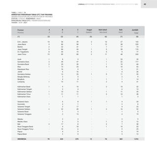 STATISTIK PENDIDIKAN TINGGI HIGHER EDUCATION STATISTIC 2021
| 40
D.K.I. Jakarta
Jawa Barat
Banten
Jawa Tengah
D.I. Yogyakarta
Jawa Timur
Aceh
Sumatera Utara
Sumatera Barat
Riau
Kepulauan Riau
Jambi
Sumatera Selatan
Bangka Belitung
Bengkulu
Lampung
Kalimantan Barat
Kalimantan Tengah
Kalimantan Selatan
Kalimantan Timur
Kalimantan Utara
Sulawesi Utara
Gorontalo
Sulawesi Tengah
Sulawesi Selatan
Sulawesi Barat
Sulawesi Tenggara
Maluku
Maluku Utara
Bali
Nusa Tenggara Barat
Nusa Tenggara Timur
Papua
Papua Barat
INDONESIA
TABEL / TABLE : 7A			
AKREDITASI PERGURUAN TINGGI (PT) TIAP PROVINSI			
HIGHER EDUCATION (HE) ACCREDITATION BY PROVINCE			
STATUS / STATUS : KEMDIKBUD / MoEC			
PERGURUAN TINGGI (PT) / HIGHER EDUCATION (HE) 		
TAHUN / YEAR : 2021
10
9
2
9
8
15
1
3
2
1
-
-
-
-
-
1
1
-
1
1
-
-
1
-
2
-
-
-
-
3
-
-
-
-
70
54
80
22
84
42
89
8
44
25
13
10
6
13
2
4
13
9
3
10
11
1
6
4
2
22
1
2
3
3
17
4
10
4
2
623
39
98
31
43
15
80
9
47
30
25
5
16
25
5
8
11
10
4
12
11
1
8
1
17
49
3
13
3
5
8
18
6
9
5
670
3
1
-
1
2
2
-
-
-
-
-
-
1
-
-
-
-
-
-
-
-
1
-
-
1
-
-
-
-
-
-
-
-
-
12
10
13
1
5
5
11
1
1
1
4
-
-
5
-
1
2
2
-
1
5
-
1
-
-
2
-
-
-
1
3
1
-
-
-
76
27
38
17
28
5
48
20
22
10
10
6
4
11
2
1
4
10
6
11
10
1
4
2
4
16
1
4
3
3
7
10
9
6
5
365
143
239
73
170
77
245
39
117
68
53
21
26
55
9
14
31
32
13
35
38
3
20
8
23
92
5
19
9
12
38
33
25
19
12
1.816
Provinsi
Province
A
A
B
B
C
C
Unggul
Superior
Baik Sekali
Very Good
Baik
Good
Jumlah
Total
(1) (2) (3) (4) (5) (6) (7) (8)
LEMBAGA INSTITUTIONS
 