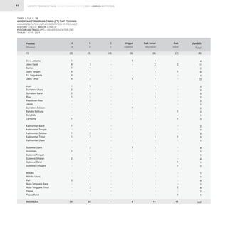 STATISTIK PENDIDIKAN TINGGI HIGHER EDUCATION STATISTIC 2021 |
41
D.K.I. Jakarta
Jawa Barat
Banten
Jawa Tengah
D.I. Yogyakarta
Jawa Timur
Aceh
Sumatera Utara
Sumatera Barat
Riau
Kepulauan Riau
Jambi
Sumatera Selatan
Bangka Belitung
Bengkulu
Lampung
Kalimantan Barat
Kalimantan Tengah
Kalimantan Selatan
Kalimantan Timur
Kalimantan Utara
Sulawesi Utara
Gorontalo
Sulawesi Tengah
Sulawesi Selatan
Sulawesi Barat
Sulawesi Tenggara
Maluku
Maluku Utara
Bali
Nusa Tenggara Barat
Nusa Tenggara Timur
Papua
Papua Barat
INDONESIA
TABEL / TABLE : 7B			
AKREDITASI PERGURUAN TINGGI (PT) TIAP PROVINSI			
HIGHER EDUCATION (HE) ACCREDITATION BY PROVINCE			
STATUS / STATUS : NEGERI / PUBLIC		
PERGURUAN TINGGI (PT) / HIGHER EDUCATION (HE) 		
TAHUN / YEAR : 2021
1
4
1
5
3
9
1
2
2
1
-
-
-
-
-
1
1
-
1
1
-
-
1
-
2
-
-
-
-
3
-
-
-
-
39
1
3
1
1
1
2
3
1
2
-
2
1
-
1
1
1
1
1
2
2
1
2
-
1
2
-
1
1
1
1
1
2
2
-
42
-
-
-
-
-
-
-
-
-
-
-
-
-
-
-
-
-
-
-
-
-
-
-
-
-
-
-
-
-
-
-
-
-
-
-
1
-
-
-
-
1
-
-
-
-
-
-
1
-
-
-
-
-
-
-
-
1
-
-
-
-
-
-
-
-
-
-
-
-
4
1
2
-
1
-
1
1
-
1
1
-
-
1
-
-
-
-
-
-
1
-
1
-
-
-
-
-
-
-
-
-
-
-
-
11
-
2
-
1
-
-
-
-
-
-
-
-
-
1
-
1
-
-
-
1
-
-
-
-
-
1
1
-
-
-
-
2
-
1
11
4
11
2
8
4
13
5
3
5
2
2
1
2
2
1
3
2
1
3
5
1
4
1
1
4
1
2
1
1
4
1
4
2
1
107
Provinsi
Province
A
A
B
B
C
C
Unggul
Superior
Baik Sekali
Very Good
Baik
Good
Jumlah
Total
(1) (2) (3) (4) (5) (6) (7) (8)
LEMBAGA INSTITUTIONS
 