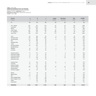 STATISTIK PENDIDIKAN TINGGI HIGHER EDUCATION STATISTIC 2021
| 44
D.K.I. Jakarta
Jawa Barat
Banten
Jawa Tengah
D.I. Yogyakarta
Jawa Timur
Aceh
Sumatera Utara
Sumatera Barat
Riau
Kepulauan Riau
Jambi
Sumatera Selatan
Bangka Belitung
Bengkulu
Lampung
Kalimantan Barat
Kalimantan Tengah
Kalimantan Selatan
Kalimantan Timur
Kalimantan Utara
Sulawesi Utara
Gorontalo
Sulawesi Tengah
Sulawesi Selatan
Sulawesi Barat
Sulawesi Tenggara
Maluku
Maluku Utara
Bali
Nusa Tenggara Barat
Nusa Tenggara Timur
Papua
Papua Barat
INDONESIA
TABEL / TABLE : 8A			
AKREDITASI PROGRAM STUDI TIAP PROVINSI			
STUDY PROGRAM ACCREDITATION BY PROVINCE			
STATUS / STATUS : KEMDIKBUD / MoEC			
PERGURUAN TINGGI (PT) / HIGHER EDUCATION (HE) 		
TAHUN / YEAR : 2021
437
543
49
401
334
565
43
124
112
56
9
11
63
-
18
52
15
4
27
17
-
17
14
7
155
-
27
10
4
119
7
2
-
-
3.242
787
1.042
301
828
375
1.302
294
509
325
249
83
139
301
31
113
202
141
73
151
169
20
156
91
112
441
10
110
85
70
206
162
164
112
47
9.201
210
275
144
204
57
337
99
203
49
46
35
32
51
14
14
55
47
36
33
54
18
52
13
62
142
33
50
42
47
33
88
104
68
48
2.795
64
149
2
69
153
114
8
19
8
-
-
-
2
-
2
1
-
-
1
-
-
10
1
-
45
-
4
-
-
10
-
-
-
-
662
62
83
12
79
27
85
20
62
14
5
1
3
12
2
6
7
6
5
12
10
-
4
1
-
40
1
6
2
1
17
8
7
-
2
602
129
265
72
174
96
263
45
183
65
38
23
14
44
3
12
80
34
10
28
23
3
31
13
25
124
15
37
37
21
61
63
40
31
34
2.136
1.689
2.357
580
1.755
1.042
2.666
509
1.100
573
394
151
199
473
50
165
397
243
128
252
273
41
270
133
206
947
59
234
176
143
446
328
317
211
131
18.638
Provinsi
Province
A
A
B
B
C
C
Unggul
Superior
Baik Sekali
Very Good
Baik
Good
Jumlah
Total
(1) (2) (3) (4) (5) (6) (7) (8)
LEMBAGA INSTITUTIONS
 