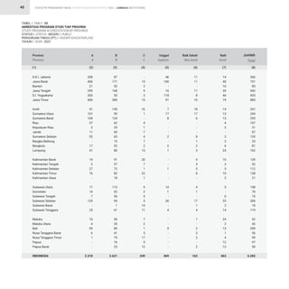 STATISTIK PENDIDIKAN TINGGI HIGHER EDUCATION STATISTIC 2021 |
45
D.K.I. Jakarta
Jawa Barat
Banten
Jawa Tengah
D.I. Yogyakarta
Jawa Timur
Aceh
Sumatera Utara
Sumatera Barat
Riau
Kepulauan Riau
Jambi
Sumatera Selatan
Bangka Belitung
Bengkulu
Lampung
Kalimantan Barat
Kalimantan Tengah
Kalimantan Selatan
Kalimantan Timur
Kalimantan Utara
Sulawesi Utara
Gorontalo
Sulawesi Tengah
Sulawesi Selatan
Sulawesi Barat
Sulawesi Tenggara
Maluku
Maluku Utara
Bali
Nusa Tenggara Barat
Nusa Tenggara Timur
Papua
Papua Barat
INDONESIA
TABEL / TABLE : 8B			
AKREDITASI PROGRAM STUDI TIAP PROVINSI			
STUDY PROGRAM ACCREDITATION BY PROVINCE			
STATUS / STATUS : NEGERI / PUBLIC			
PERGURUAN TINGGI (PT) / HIGHER EDUCATION (HE) 		
TAHUN / YEAR : 2021
208
406
21
299
203
406
41
101
104
37
3
11
53
-
17
41
14
2
27
16
-
17
14
7
129
-
25
10
4
95
6
1
-
-
2.318
87
171
52
168
55
289
145
95
124
62
25
69
65
15
52
80
91
37
73
82
18
113
52
56
94
1
61
50
35
89
41
75
76
23
2.621
-
15
2
9
3
15
16
1
-
4
1
7
4
7
2
13
20
7
1
22
1
9
2
5
5
14
11
7
2
1
5
17
9
12
249
46
100
-
16
118
91
7
17
8
-
-
-
2
-
2
1
-
-
1
-
-
10
1
-
36
-
4
-
-
9
-
-
-
-
469
11
11
-
11
8
10
18
17
6
-
-
-
8
1
2
3
4
3
5
8
-
4
1
-
17
1
4
1
-
2
3
2
-
2
163
14
48
10
39
46
74
14
13
13
4
2
-
3
2
6
24
10
3
5
10
2
5
-
6
25
2
14
24
2
13
1
4
12
13
463
366
751
85
542
433
885
241
244
255
107
31
87
135
25
81
162
139
52
112
138
21
158
70
74
306
18
119
92
43
209
56
99
97
50
6.283
Provinsi
Province
A
A
B
B
C
C
Unggul
Superior
Baik Sekali
Very Good
Baik
Good
Jumlah
Total
(1) (2) (3) (4) (5) (6) (7) (8)
LEMBAGA INSTITUTIONS
 