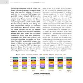 STATISTIK PENDIDIKAN TINGGI HIGHER EDUCATION STATISTIC 2021 |
49 PROGRAM STUDI STUDY PROGRAM
Berdasarkan data jumlah prodi per bidang ilmu,
Bidang Ilmu Agama mengalami penurunan jumlah
yang cukup signifikan sebanyak 176 program
studi atau 10,4 persen, dari 1.692 program studi
pada 2020 menjadi 1.516 pada 2021. Bidang Ilmu
Humaniora mengalami penurunan sebanyak 14
program studi. Delapan bidang ilmu lainnya
mengalami peningkatan jumlah dari tahun 2020.
Kenaikan tertinggi diterjadi pada Bidang Ilmu
MIPA yang bertambah sebanyak 3,52 persen dari
tahun sebelumnya. Kemudian Ekonomi, Keseha-
tan, Teknik, Pertanian, dan Seni naik dikisaran
angka dua persen. Bidang Ilmu Sosial mengalami
kenaikan yang relatif sedikit, yaitu 0,32 persen
dibandingkan jumlah pada tahun sebelumnya.
Peningkatan pun terjadi pada program studi
terbanyak di Indonesia, yaitu bidang ilmu pendi-
dikan. Tahun 2020 terdapat 6.032 program studi
bidang pendidikan dan meningkat menjadi 6.184
program studi pada tahun 2021. Peningkatan dan
penurunan bidang ilmu ini dapat memprediksi
kejenuhan bidang ilmu dan sebaran potensi
sumber daya manusia di masa mendatang.
Based on data on the number of study programs
per field of science, the Religious Sciences sector
experienced a significant decrease in the number of
176 study programs or 10,4 percent, from 1.692
study programs in 2020 to 1.516 in 2021. The
Humanities field experienced a decrease of 14
study programs. Eight other fields of science experi-
enced an increase in number from 2020. The
highest increase occurred in the Mathematics and
Natural Sciences field which increased by 3,52
percent from the previous year. Then Economics,
Health, Engineering, Agriculture, and the Arts rose in
the range of two percent. The field of Social Scienc-
es experienced a relatively small increase, namely
0,32 percent compared to the number in the
previous year. The increase also occurred in most
study programs in Indonesia, namely in the field of
education. In 2020 there are 6.032 study programs
in the field of education and this will increase to
6.184 study programs in 2021. The increase and
decrease in this field of science can predict the
saturation of the field of science and the distribution
of potential human resources in the future.
Persentase Bidang Ilmu Per Pulau
Percentage of Knowledge fields by Island
Sumatera
Agama
Sulawesi Papua Maluku Kalimantan Jawa Bali dan
Nusa Tenggara
Ekonomi Humaniora Kesehatan MIPA Pendidikan Pertanian Seni Sosial Teknik
17,40%
13,65%
7,02%
22,87%
15,30%
12,30%
2,03%
4,93%
3,77%
0,74%
4,59%
2,59%
4,46%
0,12%
5,99%
1,78%
3,24%
0,81%
4,73%
2,76%
2,96%
0,39%
5,60%
1,21%
4,07%
0,45%
5,30%
2,66%
4,47%
2,16%
3,85%
2,44%
4,34%
1,89%
15,86%
14,49%
10,08%
21,39%
16,11%
10,30%
16,50%
15,21%
13,27%
24,60%
7,44%
11,17%
12,62%
16,57%
15,78%
27,61%
7,50%
9,07%
18,40%
13,30%
10,06%
23,55%
12,41%
10,95%
20,44%
14,76%
4,95%
18,26%
13,53%
13,46%
12,34%
15,21%
9,84%
27,86%
12,65%
9,59%
 
