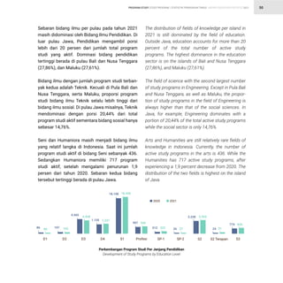 STATISTIK PENDIDIKAN TINGGI HIGHER EDUCATION STATISTIC 2021
| 50
PROGRAM STUDY STUDY PROGRAM
Sebaran bidang ilmu per pulau pada tahun 2021
masih didominasi oleh Bidang Ilmu Pendidikan. Di
luar pulau Jawa, Pendidikan mengambil porsi
lebih dari 20 persen dari jumlah total program
studi yang aktif. Dominasi bidang pendidikan
tertinggi berada di pulau Bali dan Nusa Tenggara
(27,86%), dan Maluku (27,61%).
Bidang ilmu dengan jumlah program studi terban-
yak kedua adalah Teknik. Kecuali di Pula Bali dan
Nusa Tenggara, serta Maluku, proporsi program
studi bidang ilmu Teknik selalu lebih tinggi dari
bidang ilmu sosial. Di pulau Jawa misalnya, Teknik
mendominasi dengan porsi 20,44% dari total
program studi aktif sementara bidang sosial hanya
sebesar 14,76%.
Seni dan Humaniora masih menjadi bidang ilmu
yang relatif langka di Indonesia. Saat ini jumlah
program studi aktif di bidang Seni sebanyak 436.
Sedangkan Humaniora memiliki 717 program
studi aktif, setelah mengalami penurunan 1,9
persen dari tahun 2020. Sebaran kedua bidang
tersebut tertinggi berada di pulau Jawa.
The distribution of fields of knowledge per island in
2021 is still dominated by the field of education.
Outside Java, education accounts for more than 20
percent of the total number of active study
programs. The highest dominance in the education
sector is on the islands of Bali and Nusa Tenggara
(27,86%), and Maluku (27,61%).
The field of science with the second largest number
of study programs in Engineering. Except in Pula Bali
and Nusa Tenggara, as well as Maluku, the propor-
tion of study programs in the field of Engineering is
always higher than that of the social sciences. In
Java, for example, Engineering dominates with a
portion of 20,44% of the total active study programs
while the social sector is only 14,76%.
Arts and Humanities are still relatively rare fields of
knowledge in Indonesia. Currently, the number of
active study programs in the arts is 436. While the
Humanities has 717 active study programs, after
experiencing a 1,9 percent decrease from 2020. The
distribution of the two fields is highest on the island
of Java.
Perkembangan Program Studi Per Jenjang Pendidikan
Development of Study Programs by Education Level
D1 D2 D3 D4 S1 Profesi SP-1 SP-2 S2 S2 Terapan S3
2020 2021
86 197
4.565
1.135
907
313 26
3.228
24
774
18.158
80 162
4.428
1.231
935
323 27
3.353
31
826
18.435
 