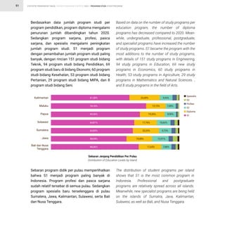 STATISTIK PENDIDIKAN TINGGI HIGHER EDUCATION STATISTIC 2021 |
51 PROGRAM STUDI STUDY PROGRAM
Berdasarkan data jumlah program studi per
program pendidikan, program diploma mengalami
penurunan jumlah dibandingkan tahun 2020.
Sedangkan program sarjana, profesi, pasca
sarjana, dan spesialis mengalami peningkatan
jumlah program studi. S1 menjadi program
dengan penambahan jumlah program studi paling
banyak, dengan rincian 151 program studi bidang
Teknik, 94 program studi bidang Pendidikan, 69
program studi baru di bidang Ekonomi, 60 program
studi bidang Kesehatan, 53 program studi bidang
Pertanian, 29 program studi bidang MIPA, dan 8
program studi bidang Seni.
Based on data on the number of study programs per
education program, the number of diploma
programs has decreased compared to 2020. Mean-
while, undergraduate, professional, postgraduate,
and specialist programs have increased the number
of study programs. S1 became the program with the
most additions to the number of study programs,
with details of 151 study programs in Engineering,
94 study programs in Education, 69 new study
programs in Economics, 60 study programs in
Health, 53 study programs in Agriculture, 29 study
programs in Mathematics and Natural Sciences. ,
and 8 study programs in the field of Arts.
Sebaran program didik per pulau memperlihatkan
bahwa S1 menjadi program paling banyak di
Indonesia. Program profesi dan pasca sarjana
sudah relatif tersebar di semua pulau. Sedangkan
program spesialis baru terselenggara di pulau
Sumatera, Jawa, Kalimantan, Sulawesi, serta Bali
dan Nusa Tenggara.
The distribution of student programs per island
shows that S1 is the most common program in
Indonesia. Professional and postgraduate
programs are relatively spread across all islands.
Meanwhile, new specialist programs are being held
on the islands of Sumatra, Java, Kalimantan,
Sulawesi, as well as Bali, and Nusa Tenggara.
Sebaran Jenjang Pendidikan Per Pulau
Distribution of Education Levels by Island
Spesialis
S3
Profesi
S2
Diploma
S1
Kalimantan
Maluku
Papua
Sulawesi
Sumatera
Jawa
Bali dan Nusa
Tenggara
61,30% 23,49% 9,93%
74,16% 15,19% 7,89%
69,26% 19,26% 8,90%
64,81% 17,76% 10,62%
63,89% 20,33% 9,73%
58,94% 19,98% 12,91%
68,36% 17,65% 7,88%
 