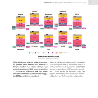 STATISTIK PENDIDIKAN TINGGI HIGHER EDUCATION STATISTIC 2021
| 52
PROGRAM STUDY STUDY PROGRAM
9,78%
27,09%
33,94%
6,01%
18,85%
24,90%
9,59%
37,39%
7,36%
11,58%
34,78%
17,74%
32,54%
14,41%
16,36%
21,22%
25,45%
14,69%
2,51% 1,82%
3,44%
2,14%
6,97%
6,69%
1,66%
1,67%
Dilihat berdasarkan kelompok bidang ilmu, mayori-
tas program studi memiliki nilai akreditasi B
dengan persentase 36,19 persen. Sebanyak 12,64
persen terakreditasi A, 12,28 persen terakreditasi
C, 10,15 persen terakreditasi Baik, 2,49 persen
terakreditasi Baik Sekali, 2,33 terakreditasi Unggul,
dan 23,92 persen belum terakreditasi.
Based on the field of knowledge group, the majority
of study programs have an accreditation score of B
with a percentage of 36,19 percent. A total of 12,64
percent are accredited A, 12,28 percent are accredit-
ed C, 10,15 percent are accredited Good, 2,49
percent are accredited Very Good, 2,33 are accredit-
ed Excellent, and 23,92 percent are not accredited.
Sebaran Jenjang Pendidikan Per Pulau
Distribution of Education Levels by Island
Agama
Ekonomi
Humaniora
Kesehatan
MIPA
Pendidikan
Pertanian
Seni
Sosial
Teknik
Baik Sekali
Unggul Baik A B C Belum Akreditasi
0,46%
14,12%
10,75%
18,87%
39%
12,06%
15,44%
13,56%
42,94%
20,91%
18,94%
21,10%
24,13%
9,18%
38,23%
14,12%
10,94%
11,47%
31,19%
12,16%
10,27%
37,15%
11,20%
17,09%
19,72%
1,45%
1,94% 0,92%
1,62%
1,69%
3,19%
4,59%
5,12%
1,78%
10,24%
12,61%
38,71%
11,10%
22,55%
2,84%
3,31
1,97%
2,04%
6,73%
 