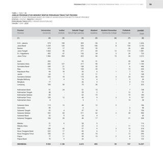 STATISTIK PENDIDIKAN TINGGI HIGHER EDUCATION STATISTIC 2021
| 58
975
1.234
473
1.065
492
1.566
202
692
249
176
94
63
243
7
77
185
51
48
85
109
8
115
89
92
532
32
104
51
77
189
222
183
77
76
9.933
198
120
17
50
47
204
-
127
21
15
18
7
18
4
-
30
24
-
-
12
-
13
-
4
65
9
20
6
-
45
17
21
11
5
1.128
303
529
135
271
120
423
95
217
138
104
35
62
118
16
26
75
51
29
62
45
5
44
6
47
211
24
46
54
23
57
85
68
59
32
3.615
94
100
33
69
34
60
31
90
32
35
6
11
26
6
3
26
15
2
19
9
1
12
-
10
62
4
17
5
3
9
6
10
15
-
855
3
8
-
12
3
15
-
-
-
-
1
-
3
1
-
-
-
-
-
3
-
2
-
-
2
-
-
-
-
3
1
-
2
-
59
53
154
26
114
29
44
20
57
6
15
7
5
24
5
4
7
7
12
19
9
14
-
3
3
28
-
21
-
11
15
5
13
8
9
747
1.626
2.145
684
1.581
725
2.312
348
1.183
446
345
161
148
432
39
110
323
148
91
185
187
28
186
98
156
900
69
208
116
114
318
336
295
172
122
16.337
D.K.I. Jakarta
Jawa Barat
Banten
Jawa Tengah
D.I. Yogyakarta
Jawa Timur
Aceh
Sumatera Utara
Sumatera Barat
Riau
Kepulauan Riau
Jambi
Sumatera Selatan
Bangka Belitung
Bengkulu
Lampung
Kalimantan Barat
Kalimantan Tengah
Kalimantan Selatan
Kalimantan Timur
Kalimantan Utara
Sulawesi Utara
Gorontalo
Sulawesi Tengah
Sulawesi Selatan
Sulawesi Barat
Sulawesi Tenggara
Maluku
Maluku Utara
Bali
Nusa Tenggara Barat
Nusa Tenggara Timur
Papua
Papua Barat
INDONESIA
Provinsi
Province
Universitas
University
Institut
Institute
Sekolah Tinggi
Sch.of High.Learning
Akademi
Academy
Akademi Komunitas
Community College
Politeknik
Polytechnic
Jumlah
Total
(1) (2) (3) (4) (5) (6) (7) (8)
TABEL / TABLE : 9C				
JUMLAH PROGRAM STUDI MENURUT BENTUK PERGURUAN TINGGI TIAP PROVINSI
NUMBER OF STUDY PROGRAMS BASED ON FORM OF HIGHER EDUCATION INSTITUTION BY PROVINCE
STATUS / STATUS : SWASTA / PRIVATE				
PERGURUAN TINGGI (PT) / HIGHER EDUCATION (HE) 			
TAHUN / YEAR : 2020				
PROGRAM STUDY STUDY PROGRAM
 