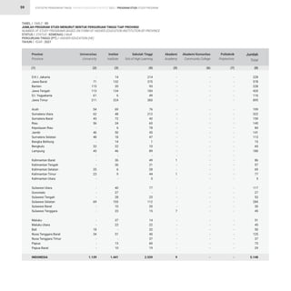 STATISTIK PENDIDIKAN TINGGI HIGHER EDUCATION STATISTIC 2021 |
59
-
71
115
113
61
211
54
62
45
56
-
46
48
-
33
45
-
-
-
35
23
-
-
-
-
69
-
-
-
-
18
34
-
-
-
1.139
14
132
20
124
6
324
69
48
72
24
6
50
18
14
22
46
-
36
36
6
9
-
40
27
28
103
10
23
37
23
-
51
-
13
10
1.441
214
375
93
183
49
360
76
212
42
65
78
45
47
1
10
89
-
49
21
28
44
5
77
-
25
112
20
15
14
22
32
40
37
60
19
2.559
-
-
-
-
-
-
-
-
-
-
-
-
-
-
-
-
-
1
-
-
1
-
-
-
-
-
-
7
-
-
-
-
-
-
-
9
-
-
-
-
-
-
-
-
-
-
-
-
-
-
-
-
-
-
-
-
-
-
-
-
-
-
-
-
-
-
-
-
-
-
-
-
-
-
-
-
-
-
-
-
-
-
-
-
-
-
-
-
-
-
-
-
-
-
-
-
-
-
-
-
-
-
-
-
-
-
-
-
228
578
228
420
116
895
199
322
159
145
84
141
113
15
65
180
86
57
69
77
5
117
27
53
284
30
45
51
45
50
125
37
73
29
5.148
D.K.I. Jakarta
Jawa Barat
Banten
Jawa Tengah
D.I. Yogyakarta
Jawa Timur
Aceh
Sumatera Utara
Sumatera Barat
Riau
Kepulauan Riau
Jambi
Sumatera Selatan
Bangka Belitung
Bengkulu
Lampung
Kalimantan Barat
Kalimantan Tengah
Kalimantan Selatan
Kalimantan Timur
Kalimantan Utara
Sulawesi Utara
Gorontalo
Sulawesi Tengah
Sulawesi Selatan
Sulawesi Barat
Sulawesi Tenggara
Maluku
Maluku Utara
Bali
Nusa Tenggara Barat
Nusa Tenggara Timur
Papua
Papua Barat
INDONESIA
Provinsi
Province
Universitas
University
Institut
Institute
Sekolah Tinggi
Sch.of High.Learning
Akademi
Academy
Akademi Komunitas
Community College
Politeknik
Polytechnic
Jumlah
Total
(1) (2) (3) (4) (5) (6) (7) (8)
TABEL / TABLE : 9D				
JUMLAH PROGRAM STUDI MENURUT BENTUK PERGURUAN TINGGI TIAP PROVINSI
NUMBER OF STUDY PROGRAMS BASED ON FORM OF HIGHER EDUCATION INSTITUTION BY PROVINCE
STATUS / STATUS : KEMENAG / MoR				
PERGURUAN TINGGI (PT) / HIGHER EDUCATION (HE) 			
TAHUN / YEAR : 2021				
PROGRAM STUDI STUDY PROGRAM
 