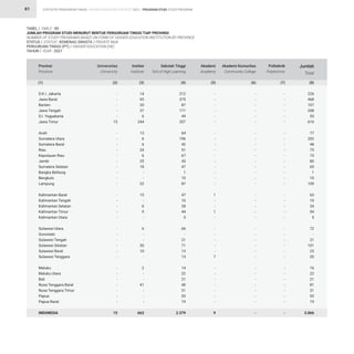 STATISTIK PENDIDIKAN TINGGI HIGHER EDUCATION STATISTIC 2021 |
61
-
-
-
-
-
15
-
-
-
-
-
-
-
-
-
-
-
-
-
-
-
-
-
-
-
-
-
-
-
-
-
-
-
-
15
14
93
20
37
6
244
13
6
6
24
6
35
18
-
-
22
15
-
6
9
-
6
-
-
30
10
-
2
-
-
41
-
-
-
663
212
375
87
171
49
357
64
196
42
51
67
45
47
1
10
87
47
10
28
44
5
66
-
21
71
13
13
14
22
21
40
31
53
19
2.379
-
-
-
-
-
-
-
-
-
-
-
-
-
-
-
-
1
-
-
1
-
-
-
-
-
-
7
-
-
-
-
-
-
-
9
-
-
-
-
-
-
-
-
-
-
-
-
-
-
-
-
-
-
-
-
-
-
-
-
-
-
-
-
-
-
-
-
-
-
-
-
-
-
-
-
-
-
-
-
-
-
-
-
-
-
-
-
-
-
-
-
-
-
-
-
-
-
-
-
-
-
-
-
-
-
226
468
107
208
55
616
77
202
48
75
73
80
65
1
10
109
63
10
34
54
5
72
-
21
101
23
20
16
22
21
81
31
53
19
3.066
D.K.I. Jakarta
Jawa Barat
Banten
Jawa Tengah
D.I. Yogyakarta
Jawa Timur
Aceh
Sumatera Utara
Sumatera Barat
Riau
Kepulauan Riau
Jambi
Sumatera Selatan
Bangka Belitung
Bengkulu
Lampung
Kalimantan Barat
Kalimantan Tengah
Kalimantan Selatan
Kalimantan Timur
Kalimantan Utara
Sulawesi Utara
Gorontalo
Sulawesi Tengah
Sulawesi Selatan
Sulawesi Barat
Sulawesi Tenggara
Maluku
Maluku Utara
Bali
Nusa Tenggara Barat
Nusa Tenggara Timur
Papua
Papua Barat
INDONESIA
Provinsi
Province
Universitas
University
Institut
Institute
Sekolah Tinggi
Sch.of High.Learning
Akademi
Academy
Akademi Komunitas
Community College
Politeknik
Polytechnic
Jumlah
Total
(1) (2) (3) (4) (5) (6) (7) (8)
TABEL / TABLE : 9D				
JUMLAH PROGRAM STUDI MENURUT BENTUK PERGURUAN TINGGI TIAP PROVINSI
NUMBER OF STUDY PROGRAMS BASED ON FORM OF HIGHER EDUCATION INSTITUTION BY PROVINCE
STATUS / STATUS : KEMENAG SWASTA / PRIVATE MoR				
PERGURUAN TINGGI (PT) / HIGHER EDUCATION (HE) 			
TAHUN / YEAR : 2021				
PROGRAM STUDI STUDY PROGRAM
 