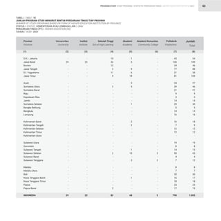 STATISTIK PENDIDIKAN TINGGI HIGHER EDUCATION STATISTIC 2021
| 62
-
29
-
-
-
-
-
-
-
-
-
-
-
-
-
-
-
-
-
-
-
-
-
-
-
-
-
-
-
-
-
-
-
-
29
-
23
-
-
-
-
-
-
-
-
-
-
-
-
-
-
-
-
-
-
-
-
-
-
-
-
-
-
-
-
-
-
-
-
23
10
32
12
2
11
9
-
2
-
-
-
-
-
-
-
-
-
-
-
-
-
-
-
-
2
-
-
-
-
-
-
-
-
2
82
1
5
-
9
6
19
3
5
-
-
-
-
1
-
-
-
2
2
-
-
-
-
-
1
10
-
3
-
-
-
1
-
-
-
68
-
-
-
-
-
-
-
-
-
-
-
-
-
-
-
-
-
-
-
-
-
-
-
-
3
-
2
-
-
-
-
-
-
-
5
43
100
34
77
21
81
24
39
21
9
3
14
29
5
14
16
16
7
12
12
-
19
8
14
50
4
7
8
7
30
16
18
23
17
798
54
189
46
88
38
109
27
46
21
9
3
14
30
5
14
16
18
9
12
12
-
19
8
15
65
4
12
8
7
30
17
18
23
19
1.005
D.K.I. Jakarta
Jawa Barat
Banten
Jawa Tengah
D.I. Yogyakarta
Jawa Timur
Aceh
Sumatera Utara
Sumatera Barat
Riau
Kepulauan Riau
Jambi
Sumatera Selatan
Bangka Belitung
Bengkulu
Lampung
Kalimantan Barat
Kalimantan Tengah
Kalimantan Selatan
Kalimantan Timur
Kalimantan Utara
Sulawesi Utara
Gorontalo
Sulawesi Tengah
Sulawesi Selatan
Sulawesi Barat
Sulawesi Tenggara
Maluku
Maluku Utara
Bali
Nusa Tenggara Barat
Nusa Tenggara Timur
Papua
Papua Barat
INDONESIA
Provinsi
Province
Universitas
University
Institut
Institute
Sekolah Tinggi
Sch.of High.Learning
Akademi
Academy
Akademi Komunitas
Community College
Politeknik
Polytechnic
Jumlah
Total
(1) (2) (3) (4) (5) (6) (7) (8)
TABEL / TABLE : 9E				
JUMLAH PROGRAM STUDI MENURUT BENTUK PERGURUAN TINGGI TIAP PROVINSI
NUMBER OF STUDY PROGRAMS BASED ON FORM OF HIGHER EDUCATION INSTITUTION BY PROVINCE
STATUS / STATUS : KEMENTERIAN ATAU LEMBAGA LAIN / OMaI				
PERGURUAN TINGGI (PT) / HIGHER EDUCATION (HE) 			
TAHUN / YEAR : 2021				
PROGRAM STUDY STUDY PROGRAM
 