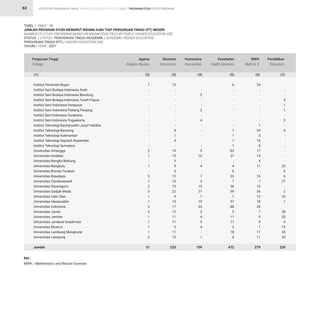 STATISTIK PENDIDIKAN TINGGI HIGHER EDUCATION STATISTIC 2021 |
63
TABEL / TABLE : 10			
JUMLAH PROGRAM STUDI MENURUT BIDANG ILMU TIAP PERGURUAN TINGGI (PT) NEGERI 			
NUMBER OF STUDY PROGRAMS BASED ON KNOWLEDGE FIELD BY PUBLIC HIGHER EDUCATION (HE)		
STATUS / STATUS : PENDIDIKAN TINGGI AKADEMIK / ACADEMIC HIGHER EDUCATION			
PERGURUAN TINGGI (PT) / HIGHER EDUCATION (HE)			
TAHUN / YEAR : 2021		
1
-
-
-
-
-
-
-
-
-
-
-
-
2
1
-
1
-
5
1
2
5
1
1
3
2
1
1
1
1
2
31
13
-
-
-
-
-
-
-
-
4
1
4
-
19
13
3
9
3
13
10
15
22
9
15
17
12
11
11
5
11
13
233
-
-
2
-
-
2
-
4
-
-
-
-
-
9
10
-
4
-
7
3
15
27
7
19
33
3
4
5
4
-
1
159
6
-
-
-
-
-
-
-
-
1
1
1
1
83
31
-
4
6
33
7
36
59
7
57
88
5
11
11
2
18
4
472
-
-
-
2
1
1
-
3
-
4
-
-
-
-
-
-
22
6
6
27
-
2
25
1
-
28
20
4
13
35
35
235
24
-
-
-
-
-
-
-
1
24
3
16
8
17
14
4
11
-
16
7
10
26
12
18
20
7
9
9
1
11
11
279
Institut Pertanian Bogor
Institut Seni Budaya Indonesia Aceh
Institut Seni Budaya Indonesia Bandung
Institut Seni Budaya Indonesia Tanah Papua
Institut Seni Indonesia Denpasar
Institut Seni Indonesia Padang Panjang
Institut Seni Indonesia Surakarta
Institut Seni Indonesia Yogyakarta
Institut Teknologi Bacharuddin Jusuf Habibie
Institut Teknologi Bandung
Institut Teknologi Kalimantan
Institut Teknologi Sepuluh Nopember
Institut Teknologi Sumatera
Universitas Airlangga
Universitas Andalas
Universitas Bangka Belitung
Universitas Bengkulu
Universitas Borneo Tarakan
Universitas Brawijaya
Universitas Cenderawasih
Universitas Diponegoro
Universitas Gadjah Mada
Universitas Halu Oleo
Universitas Hasanuddin
Universitas Indonesia
Universitas Jambi
Universitas Jember
Universitas Jenderal Soedirman
Universitas Khairun
Universitas Lambung Mangkurat
Universitas Lampung
Jumlah
Perguruan Tinggi
College
Agama
Religion Studies
Ekonomi
Economics
Humaniora
Humanities
Kesehatan
Health Sciences
Pendidikan
Education
MIPA
Math N. S
(1) (2) (3) (4) (5) (7)
(6)
Ket :
MIPA / Mathematics and Natural Sciences
PROGRAM STUDI STUDY PROGRAM
 