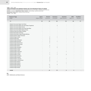 STATISTIK PENDIDIKAN TINGGI HIGHER EDUCATION STATISTIC 2021 |
69
TABEL / TABLE : 10A		
JUMLAH PROGRAM STUDI MENURUT BIDANG ILMU TIAP PERGURUAN TINGGI (PT) NEGERI 			
NUMBER OF STUDY PROGRAMS BASED ON KNOWLEDGE FIELD BY PUBLIC HIGHER EDUCATION (HE)		
STATUS / STATUS : PENDIDIKAN TINGGI VOKASI / VOCATIONAL HIGHER EDUCATION			
PERGURUAN TINGGI (PT) / HIGHER EDUCATION (HE)			
TAHUN / YEAR : 2021
-
-
-
-
-
-
-
-
-
-
-
-
-
-
-
-
-
-
-
-
-
-
-
-
-
-
-
-
-
-
-
-
-
-
-
-
-
-
-
-
-
2
4
2
9
2
-
2
1
-
-
-
7
1
-
3
2
4
1
-
11
5
5
61
-
3
-
-
-
-
-
-
-
1
-
-
1
-
-
-
2
-
-
-
1
1
-
-
-
-
1
-
3
-
-
13
-
-
-
-
-
-
-
-
-
-
-
-
-
-
-
-
-
-
-
1
-
3
-
-
1
-
-
1
-
-
-
6
-
-
-
-
-
-
-
-
-
-
-
-
-
-
-
-
-
-
-
-
-
-
-
-
-
-
-
-
-
-
-
-
-
-
-
-
-
1
-
-
-
2
-
-
1
-
-
-
-
-
-
-
-
-
-
-
-
-
-
-
-
-
-
4
Akademi Komunitas Negeri Aceh Barat
Akademi Komunitas Negeri Seni dan Budaya Yogyakarta
Akademi Komunitas Negeri Pacitan
Akademi Komunitas Negeri Putra Sang Fajar Blitar
Akademi Komunitas Negeri Rejang Lebong
Politeknik Elektronika Negeri Surabaya
Politeknik Manufaktur Bandung
Politeknik Manufaktur Negeri Bangka Belitung
Politeknik Maritim Negeri Indonesia
Politeknik Negeri Ambon
Politeknik Negeri Bali
Politeknik Negeri Balikpapan
Politeknik Negeri Bandung
Politeknik Negeri Banjarmasin
Politeknik Negeri Banyuwangi
Politeknik Negeri Batam
Politeknik Negeri Bengkalis
Politeknik Negeri Cilacap
Politeknik Negeri Fakfak
Politeknik Negeri Indramayu
Politeknik Negeri Jakarta
Politeknik Negeri Jember
Politeknik Negeri Ketapang
Politeknik Negeri Kupang
Politeknik Negeri Lampung
Politeknik Negeri Lhokseumawe
Politeknik Negeri Madiun
Politeknik Negeri Madura
Politeknik Negeri Malang
Politeknik Negeri Manado
Politeknik Negeri Medan
Jumlah
Perguruan Tinggi
College
Agama
Religion Studies
Ekonomi
Economics
Humaniora
Humanities
Kesehatan
Health Sciences
Pendidikan
Education
MIPA
Math N. S
(1) (2) (3) (4) (5) (7)
(6)
Ket :
MIPA / Mathematics and Natural Sciences
PROGRAM STUDI STUDY PROGRAM
 