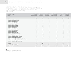 STATISTIK PENDIDIKAN TINGGI HIGHER EDUCATION STATISTIC 2021 |
71
-
-
-
-
-
-
-
-
-
-
-
-
-
-
-
-
-
-
-
-
79
-
-
-
4
3
4
1
6
5
-
1
4
-
1
-
-
-
-
29
90
636
-
-
-
2
-
-
-
-
1
-
-
-
-
-
-
-
-
-
3
16
311
-
-
1
-
-
-
-
-
-
1
-
-
-
1
-
1
1
-
5
11
791
-
-
-
-
-
-
-
-
-
-
-
-
-
-
-
-
-
-
-
-
1.442
-
-
-
-
-
-
-
-
-
-
-
2
-
-
-
-
-
-
2
6
523
Politeknik Negeri Media Kreatif
Politeknik Negeri Nunukan
Politeknik Negeri Nusa Utara
Politeknik Negeri Padang
Politeknik Negeri Pontianak
Politeknik Negeri Samarinda
Politeknik Negeri Sambas
Politeknik Negeri Semarang
Politeknik Negeri Sriwijaya
Politeknik Negeri Subang
Politeknik Negeri Tanah Laut
Politeknik Negeri Ujung Pandang
Politeknik Perikanan Negeri Tual
Politeknik Perkapalan Negeri Surabaya
Politeknik Pertanian Negeri Kupang
Politeknik Pertanian Negeri Pangkajene Kepulauan
Politeknik Pertanian Negeri Payakumbuh
Politeknik Pertanian Negeri Samarinda
Jumlah
Pendidikan Tinggi Akademik
Kemdikbud
Perguruan Tinggi
College
Agama
Religion Studies
Ekonomi
Economics
Humaniora
Humanities
Kesehatan
Health Sciences
Pendidikan
Education
MIPA
Math N. S
(1) (2) (3) (4) (5) (7)
(6)
TABEL / TABLE : 10A (Lanjutan / Continued)			
JUMLAH PROGRAM STUDI MENURUT BIDANG ILMU TIAP PERGURUAN TINGGI (PT) NEGERI 			
NUMBER OF STUDY PROGRAMS BASED ON KNOWLEDGE FIELD BY PUBLIC HIGHER EDUCATION (HE)		
STATUS / STATUS : PENDIDIKAN TINGGI VOKASI / VOCATIONAL HIGHER EDUCATION			
PERGURUAN TINGGI (PT) / HIGHER EDUCATION (HE)			
TAHUN / YEAR : 2021			
Ket :
MIPA / Mathematics and Natural Sciences
PROGRAM STUDI STUDY PROGRAM
 