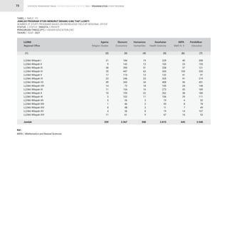 STATISTIK PENDIDIKAN TINGGI HIGHER EDUCATION STATISTIC 2021 |
73
TABEL / TABLE : 11			
JUMLAH PROGRAM STUDI MENURUT BIDANG ILMU TIAP LLDIKTI			
NUMBER OF STUDY PROGRAMS BASED ON KNOWLEDGE FIELD BY REGIONAL OFFICE			
STATUS / STATUS : SWASTA / PRIVATE 		
PERGURUAN TINGGI (PT) / HIGHER EDUCATION (HE) 		
TAHUN / YEAR : 2021			
21
9
38
35
17
23
49
14
11
10
3
5
1
8
4
11
259
184
142
390
447
115
246
343
72
154
155
102
26
46
48
36
61
2.567
19
13
51
63
13
23
34
18
16
22
11
3
2
3
8
9
308
229
165
258
343
122
335
408
105
273
262
106
19
93
11
19
67
2.815
208
155
121
335
91
219
451
148
189
180
111
53
78
49
107
53
2.548
40
23
57
105
41
91
96
29
45
38
29
6
8
7
14
16
645
LLDikti Wilayah I
LLDikti Wilayah II
LLDikti Wilayah III
LLDikti Wilayah IV
LLDikti Wilayah V
LLDikti Wilayah VI
LLDikti Wilayah VII
LLDikti Wilayah VIII
LLDikti Wilayah IX
LLDikti Wilayah X
LLDikti Wilayah XI
LLDikti Wilayah XII
LLDikti Wilayah XIII
LLDikti Wilayah XIV
LLDikti Wilayah XV
LLDikti Wilayah XVI
Jumlah
LLDikti
Regional Office
Agama
Religion Studies
Ekonomi
Economics
Humaniora
Humanities
Kesehatan
Health Sciences
Pendidikan
Education
MIPA
Math N. S
(1) (2) (3) (4) (5) (7)
(6)
Ket :
MIPA / Mathematics and Natural Sciences
PROGRAM STUDI STUDY PROGRAM
 