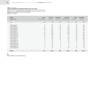 STATISTIK PENDIDIKAN TINGGI HIGHER EDUCATION STATISTIC 2021 |
75
TABEL / TABLE : 11A			
JUMLAH PROGRAM STUDI MENURUT BIDANG ILMU TIAP LLDIKTI			
NUMBER OF STUDY PROGRAMS BASED ON KNOWLEDGE FIELD BY REGIONAL OFFICE			
STATUS / STATUS : PENDIDIKAN TINGGI AKADEMIK / ACADEMIC HIGHER EDUCATION		
PERGURUAN TINGGI (PT) / HIGHER EDUCATION (HE) 		
TAHUN / YEAR : 2020			
21
9
38
35
17
23
49
14
11
10
3
5
1
8
4
11
259
164
132
377
401
100
223
329
69
144
146
91
24
39
44
32
60
2.375
18
10
45
62
13
20
33
18
14
20
7
3
2
2
8
9
284
176
131
206
263
102
286
370
91
216
214
74
16
70
9
16
56
2.296
208
155
118
335
91
219
451
148
189
180
111
53
78
49
107
53
2.545
39
21
53
95
36
84
85
26
39
34
26
6
6
7
13
14
584
LLDikti Wilayah I
LLDikti Wilayah II
LLDikti Wilayah III
LLDikti Wilayah IV
LLDikti Wilayah V
LLDikti Wilayah VI
LLDikti Wilayah VII
LLDikti Wilayah VIII
LLDikti Wilayah IX
LLDikti Wilayah X
LLDikti Wilayah XI
LLDikti Wilayah XII
LLDikti Wilayah XIII
LLDikti Wilayah XIV
LLDikti Wilayah XV
LLDikti Wilayah XVI
Jumlah
LLDikti
Regional Office
Agama
Religion Studies
Ekonomi
Economics
Humaniora
Humanities
Kesehatan
Health Sciences
Pendidikan
Education
MIPA
Math N. S
(1) (2) (3) (4) (5) (7)
(6)
Ket :
MIPA / Mathematics and Natural Sciences
PROGRAM STUDI STUDY PROGRAM
 