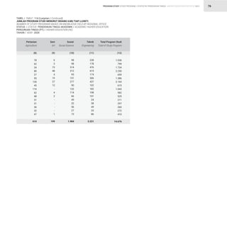 STATISTIK PENDIDIKAN TINGGI HIGHER EDUCATION STATISTIC 2021
| 76
TABEL / TABLE : 11A (Lanjutan / Continued)			
JUMLAH PROGRAM STUDI MENURUT BIDANG ILMU TIAP LLDIKTI			
NUMBER OF STUDY PROGRAMS BASED ON KNOWLEDGE FIELD BY REGIONAL OFFICE			
STATUS / STATUS : PENDIDIKAN TINGGI AKADEMIK / ACADEMIC HIGHER EDUCATION 		
PERGURUAN TINGGI (PT) / HIGHER EDUCATION (HE) 		
TAHUN / YEAR : 2020			
78
62
34
80
27
55
135
45
116
62
48
31
31
36
32
47
919
6
3
73
48
4
19
27
12
-
4
2
-
-
-
-
1
199
98
98
314
312
95
151
277
90
132
114
66
49
32
56
27
73
1.984
228
178
476
619
174
306
437
102
182
198
101
24
38
49
33
86
3.231
1.036
799
1.734
2.250
659
1.386
2.193
615
1.043
982
529
211
297
260
272
410
14.676
(8) (9) (10) (11) (12)
PROGRAM STUDY STUDY PROGRAM
Pertanian
Agriculture
Seni
Art
Sosial
Social Science
Teknik
Engineering
Total Program Studi
Total of Study Program
 