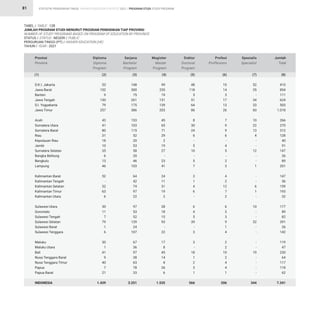STATISTIK PENDIDIKAN TINGGI HIGHER EDUCATION STATISTIC 2021 |
81
TABEL / TABLE : 12B			
JUMLAH PROGRAM STUDI MENURUT PROGRAM PENDIDIKAN TIAP PROVINSI			
NUMBER OF STUDY PROGRAMS BASED ON PROGRAM OF EDUCATION BY PROVINCE 		
STATUS / STATUS : NEGERI / PUBLIC 		
PERGURUAN TINGGI (PT) / HIGHER EDUCATION (HE)
TAHUN / YEAR : 2021
53
152
9
130
79
257
43
41
80
31
18
10
35
6
13
46
52
-
32
63
6
30
11
7
79
1
6
30
1
41
9
40
7
21
1.439
148
300
75
261
175
386
153
103
115
52
20
53
58
20
46
103
64
42
74
97
22
97
53
52
139
24
107
67
36
97
38
63
78
33
3.251
99
235
19
131
139
203
45
65
71
29
2
19
27
-
23
41
24
11
31
19
2
28
18
15
93
-
22
17
8
45
14
8
26
6
1.535
48
118
5
51
64
86
8
30
24
6
-
5
10
-
5
7
3
1
4
6
-
6
4
5
39
-
3
3
-
18
1
2
3
1
566
10
14
3
17
13
26
7
9
9
6
-
4
5
-
2
3
4
2
12
7
2
6
3
3
9
1
4
2
2
10
2
4
4
1
206
52
35
-
34
33
60
10
22
13
4
-
-
12
-
-
1
-
-
6
1
-
10
-
-
32
-
-
-
-
19
-
-
-
-
344
410
854
111
624
503
1.018
266
270
312
128
40
91
147
26
89
201
147
56
159
193
32
177
89
82
391
26
142
119
47
230
64
117
118
62
7.341
D.K.I. Jakarta
Jawa Barat
Banten
Jawa Tengah
D.I. Yogyakarta
Jawa Timur
Aceh
Sumatera Utara
Sumatera Barat
Riau
Kepulauan Riau
Jambi
Sumatera Selatan
Bangka Belitung
Bengkulu
Lampung
Kalimantan Barat
Kalimantan Tengah
Kalimantan Selatan
Kalimantan Timur
Kalimantan Utara
Sulawesi Utara
Gorontalo
Sulawesi Tengah
Sulawesi Selatan
Sulawesi Barat
Sulawesi Tenggara
Maluku
Maluku Utara
Bali
Nusa Tenggara Barat
Nusa Tenggara Timur
Papua
Papua Barat
INDONESIA
Provinsi
Province
Diploma
Diploma
Program
Sarjana
Bachelor
Program
Magister
Master
Program
Doktor
Doctoral
Program
Profesi
Proffesions
Spesialis
Specialist
Jumlah
Total
(1) (2) (3) (4) (5) (6) (7) (8)
PROGRAM STUDI STUDY PROGRAM
 
