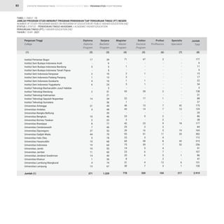 STATISTIK PENDIDIKAN TINGGI HIGHER EDUCATION STATISTIC 2021 |
83
TABEL / TABLE : 13			
JUMLAH PROGRAM STUDI MENURUT PROGRAM PENDIDIKAN TIAP PERGURUAN TINGGI (PT) NEGERI
NUMBER OF STUDY PROGRAMS BASED ON PROGRAM OF EDUCATION BY PUBLIC HIGHER EDUCATION (HE)
STATUS / STATUS : PENDIDIKAN TINGGI AKADEMIK / ACADEMIC HIGHER EDUCATION			
PERGURUAN TINGGI (PT) / HIGHER EDUCATION (HE)			
TAHUN / YEAR : 2021			
39
6
5
5
10
13
16
24
3
51
21
34
36
44
48
20
46
22
77
46
53
70
78
68
64
53
60
40
36
74
67
1.229
17
-
5
-
2
1
4
6
-
2
-
14
-
21
4
-
10
2
8
7
37
44
5
10
19
10
11
14
1
4
13
271
71
-
1
-
2
3
1
3
-
55
-
22
1
46
43
-
23
2
42
25
39
93
22
69
75
19
23
20
8
31
39
778
47
-
-
-
1
-
1
1
-
28
-
17
-
15
14
-
5
-
23
3
16
51
3
28
39
5
6
6
-
4
7
320
3
-
-
-
-
-
-
-
-
2
-
1
-
7
7
-
2
2
9
3
5
11
4
8
7
4
7
5
2
12
3
104
177
6
11
5
15
17
22
34
3
138
21
88
37
175
129
20
86
28
177
84
169
302
112
215
256
91
107
86
47
131
130
2.919
-
-
-
-
-
-
-
-
-
-
-
-
-
42
13
-
-
-
18
-
19
33
-
32
52
-
-
1
-
6
1
217
Institut Pertanian Bogor
Institut Seni Budaya Indonesia Aceh
Institut Seni Budaya Indonesia Bandung
Institut Seni Budaya Indonesia Tanah Papua
Institut Seni Indonesia Denpasar
Institut Seni Indonesia Padang Panjang
Institut Seni Indonesia Surakarta
Institut Seni Indonesia Yogyakarta
Institut Teknologi Bacharuddin Jusuf Habibie
Institut Teknologi Bandung
Institut Teknologi Kalimantan
Institut Teknologi Sepuluh Nopember
Institut Teknologi Sumatera
Universitas Airlangga
Universitas Andalas
Universitas Bangka Belitung
Universitas Bengkulu
Universitas Borneo Tarakan
Universitas Brawijaya
Universitas Cenderawasih
Universitas Diponegoro
Universitas Gadjah Mada
Universitas Halu Oleo
Universitas Hasanuddin
Universitas Indonesia
Universitas Jambi
Universitas Jember
Universitas Jenderal Soedirman
Universitas Khairun
Universitas Lambung Mangkurat
Universitas Lampung
Jumlah (1)
Perguruan Tinggi
College
(1)
Diploma
Diploma
Program
Sarjana
Bachelor
Program
Magister
Master
Program
Doktor
Doctoral
Program
Profesi
Proffesions
Spesialis
Specialist
Jumlah
Total
(2) (3) (4) (5) (6) (7) (8)
PROGRAM STUDI STUDY PROGRAM
 