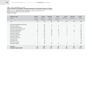 STATISTIK PENDIDIKAN TINGGI HIGHER EDUCATION STATISTIC 2021 |
85
TABEL / TABLE : 13 (Lanjutan / Continued)			
JUMLAH PROGRAM STUDI MENURUT PROGRAM PENDIDIKAN TIAP PERGURUAN TINGGI (PT) NEGERI
NUMBER OF STUDY PROGRAMS BASED ON PROGRAM OF EDUCATION BY PUBLIC HIGHER EDUCATION (HE)
STATUS / STATUS : PENDIDIKAN TINGGI AKADEMIK / ACADEMIC HIGHER EDUCATION			
PERGURUAN TINGGI (PT) / HIGHER EDUCATION (HE)			
TAHUN / YEAR : 2021
26
58
24
43
50
63
52
64
32
20
17
15
26
49
539
3.251
3
5
1
6
16
14
7
5
3
-
2
1
5
5
73
586
3
26
-
12
45
35
15
24
7
-
1
-
5
26
199
1.516
-
10
-
3
24
8
5
3
2
-
-
-
-
13
68
566
-
5
1
3
7
6
3
4
-
-
-
-
-
8
37
206
32
116
26
67
164
136
82
100
44
20
20
16
36
120
979
6.469
-
12
-
-
22
10
-
-
-
-
-
-
-
19
63
344
Universitas Singaperbangsa Karawang
Universitas Sriwijaya
Universitas Sulawesi Barat
Universitas Sultan Ageng Tirtayasa
Universitas Sumatera Utara
Universitas Syiah Kuala
Universitas Tadulako
Universitas Tanjungpura
Universitas Terbuka
Universitas Teuku Umar
Universitas Tidar
Universitas Timor
Universitas Trunojoyo
Universitas Udayana
Jumlah (3)
Pendidikan Tinggi Akademik
Perguruan Tinggi
College
(1)
Diploma
Diploma
Program
Sarjana
Bachelor
Program
Magister
Master
Program
Doktor
Doctoral
Program
Profesi
Proffesions
Spesialis
Specialist
Jumlah
Total
(2) (3) (4) (5) (6) (7) (8)
PROGRAM STUDI STUDY PROGRAM
 