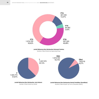 STATISTIK PENDIDIKAN TINGGI HIGHER EDUCATION STATISTIC 2021 |
95 MAHASISWA BARU NEW ENTRANTS

P
1.425.773
57,87%

L
1.037.97
42,13%
Jumlah Mahasiswa Baru Berdasarkan Jenis Kelamin
Number of New Entrants by Gender
Jumlah Mahasiswa Baru Berdasarkan KelRmgRk OemUinZ
Number of New Entrants by u`erX=s=nP Grou`
PTS
1.074.793
43,62%
PT
307.230
12,47%
PT‹
84.482
3,43%
PT”
997.265
40,48%
Dikti
1.074.793
93,73% Dikµi
130.01¯
6,27%
Jumlah Mahasiswa Baru Berdasarkan BenÔuk Oendidikan ÌKemdikUudÓ
Number of New Entrants by Èorm of Edu¾at=on Þ¼oE»Ñ
 