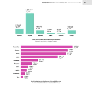 STATISTIK PENDIDIKAN TINGGI HIGHER EDUCATION STATISTIC 2021
| 96
MAHASISWA BARU NEW ENTRANTS
Jumlah Mahasiswa Baru Berdasarkan Program Pendidikan
Number of New Entrant by Education Program
315.067
12,79%
1.09.167
73,43%
150.31G
6,10%
17.69
0,72%
5.504
0,22%
166.02]
6,74%
Sarjana
Diploma Profesi
Magister Doktor Spesialis
Jumlah Mahasiswa Baru Berdasarkan ¥elom²ok Bidang —lm¢
Number of New EntrantŠ ‰aŠed on nowˆedge ’ieˆd rouª
Pen¶i¶ikan
Ekonomi
Sosial
Teknik
Kesehatan
Pertanian
MÏPA
Agama
Humaniora
Seni
530.019
21,51%
453.454
1,40%
431.73Þ
17,52%
396.73é
16,10%
257.23ð
10,44%
13.164
5,61%
99.429
4,04%
71.75]
2,95%
53.39ð
2,17%
30.5é
1,25%
 