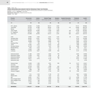 STATISTIK PENDIDIKAN TINGGI HIGHER EDUCATION STATISTIC 2021 |
97
144.563
153.100
210.300
200.324
109.574
216.998
34.882
86.492
52.482
39.668
7.077
21.822
29.748
2.902
16.420
32.378
21.589
12.349
24.540
24.617
4.243
23.838
16.219
24.740
84.467
7.058
18.647
7.121
6.025
36.601
30.243
25.077
17.453
5.820
1.749.377
12.288
47.468
1.744
22.099
4.864
46.994
3.203
10.021
9.326
1.708
963
2.372
1.184
2.223
1.430
8.627
3.694
3.031
515
2.973
-
1.455
2.294
2.057
7.853
526
1.941
1.220
623
3.617
2.790
454
570
562
212.689
20.317
56.425
11.521
17.509
11.019
33.412
6.251
18.421
6.800
8.890
3.170
4.572
7.647
612
1.919
5.099
3.833
2.459
7.775
4.142
367
2.981
459
2.949
17.433
2.341
3.154
3.149
1.327
4.459
8.334
4.941
5.933
2.161
291.781
2.567
4.728
1.162
2.822
2.011
2.291
1.241
2.372
916
652
46
263
598
121
27
542
709
58
446
97
-
528
-
663
2.502
164
225
147
321
412
218
351
526
-
29.726
-
116
-
140
312
383
65
-
-
-
-
-
67
48
53
-
-
-
-
-
-
50
-
-
99
-
54
-
-
115
100
-
-
-
1.602
10.131
24.906
2.224
19.748
2.575
24.237
4.012
6.152
6.354
2.846
4.588
1.806
6.060
705
2.177
5.147
6.033
788
3.922
5.767
175
5.215
1.060
1.482
7.629
305
1.580
2.867
632
6.540
2.067
5.548
1.874
1.443
178.595
189.866
286.743
226.951
262.642
130.355
324.315
49.654
123.458
75.878
53.764
15.844
30.835
45.304
6.611
22.026
51.793
35.858
18.685
37.198
37.596
4.785
34.067
20.032
31.891
119.983
10.394
25.601
14.504
8.928
51.744
43.752
36.371
26.356
9.986
2.463.770
D.K.I. Jakarta
Jawa Barat
Banten
Jawa Tengah
D.I. Yogyakarta
Jawa Timur
Aceh
Sumatera Utara
Sumatera Barat
Riau
Kepulauan Riau
Jambi
Sumatera Selatan
Bangka Belitung
Bengkulu
Lampung
Kalimantan Barat
Kalimantan Tengah
Kalimantan Selatan
Kalimantan Timur
Kalimantan Utara
Sulawesi Utara
Gorontalo
Sulawesi Tengah
Sulawesi Selatan
Sulawesi Barat
Sulawesi Tenggara
Maluku
Maluku Utara
Bali
Nusa Tenggara Barat
Nusa Tenggara Timur
Papua
Papua Barat
INDONESIA
Provinsi
Province
Universitas
University
Institut
Institute
Sekolah Tinggi
Sch.of High.Learning
Akademi
Academy
Akademi Komunitas
Community College
Politeknik
Polytechnic
Jumlah
Total
(1) (2) (3) (4) (5) (6) (7) (8)
TABEL / TABLE : 15			
JUMLAH MAHASISWA BARU MENURUT BENTUK PERGURUAN TINGGI TIAP PROVINSI			
NUMBER OF NEW ENTRANTS BASED ON FORM OF HIGHER EDUCATION INSTITUTION BY PROVINCE			
STATUS / STATUS : NASIONAL / NATIONAL			
PERGURUAN TINGGI (PT) / HIGHER EDUCATION (HE)			
TAHUN / YEAR : 2021
MAHASISWA BARU NEW ENTRANTS
 