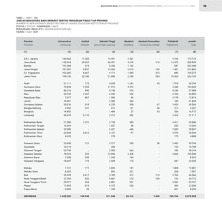 STATISTIK PENDIDIKAN TINGGI HIGHER EDUCATION STATISTIC 2021
| 98
144.563
143.294
191.368
187.387
103.382
198.156
31.111
79.859
46.216
26.769
7.077
18.401
29.676
2.902
14.402
26.679
21.589
12.349
20.389
22.838
4.243
23.838
16.219
24.740
78.525
7.058
18.647
7.121
6.025
35.335
27.044
25.077
17.453
5.820
1.625.552
11.383
35.657
515
3.857
4.667
22.186
175
7.353
890
1.037
867
-
519
341
-
5.110
1.231
-
-
2.812
-
121
-
-
553
359
173
171
-
3.617
420
454
413
59
104.940
15.491
40.391
8.356
12.002
9.171
21.806
4.059
11.913
5.736
6.332
1.506
2.986
6.229
612
1.484
2.312
2.730
1.627
5.427
2.727
270
2.217
459
2.555
14.896
1.342
2.539
2.834
893
3.783
6.867
3.881
4.375
1.740
211.548
2.567
4.618
1.162
2.016
1.895
2.243
1.241
2.372
916
652
46
263
598
121
27
542
685
58
446
97
-
528
-
663
2.406
164
114
147
321
412
218
351
526
-
28.415
-
116
-
140
312
383
65
-
-
-
-
-
67
48
53
-
-
-
-
-
-
50
-
-
-
-
-
-
-
115
100
-
-
-
1.449
5.166
14.473
947
7.481
845
18.365
1.518
3.448
4.230
2.100
4.178
185
3.455
313
206
2.474
4.411
250
2.685
4.570
175
3.442
120
186
3.660
-
547
1.808
268
3.704
124
3.944
269
607
100.154
179.170
238.549
202.348
212.883
120.272
263.139
38.169
104.945
57.988
36.890
13.674
21.835
40.544
4.337
16.172
37.117
30.646
14.284
28.947
33.044
4.688
30.196
16.798
28.144
100.040
8.923
22.020
12.081
7.507
46.966
34.773
33.707
23.036
8.226
2.072.058
D.K.I. Jakarta
Jawa Barat
Banten
Jawa Tengah
D.I. Yogyakarta
Jawa Timur
Aceh
Sumatera Utara
Sumatera Barat
Riau
Kepulauan Riau
Jambi
Sumatera Selatan
Bangka Belitung
Bengkulu
Lampung
Kalimantan Barat
Kalimantan Tengah
Kalimantan Selatan
Kalimantan Timur
Kalimantan Utara
Sulawesi Utara
Gorontalo
Sulawesi Tengah
Sulawesi Selatan
Sulawesi Barat
Sulawesi Tenggara
Maluku
Maluku Utara
Bali
Nusa Tenggara Barat
Nusa Tenggara Timur
Papua
Papua Barat
INDONESIA
Provinsi
Province
Universitas
University
Institut
Institute
Sekolah Tinggi
Sch.of High.Learning
Akademi
Academy
Akademi Komunitas
Community College
Politeknik
Polytechnic
Jumlah
Total
(1) (2) (3) (4) (5) (6) (7) (8)
TABEL / TABLE : 15A			
JUMLAH MAHASISWA BARU MENURUT BENTUK PERGURUAN TINGGI TIAP PROVINSI			
NUMBER OF NEW ENTRANTS BASED ON FORM OF HIGHER EDUCATION INSTITUTION BY PROVINCE			
STATUS / STATUS : KEMDIKBUD / MoEC			
PERGURUAN TINGGI (PT) / HIGHER EDUCATION (HE)			
TAHUN / YEAR : 2021
MAHASISWA BARU NEW ENTRANTS
 