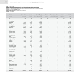 STATISTIK PENDIDIKAN TINGGI HIGHER EDUCATION STATISTIC 2021 |
101
TABEL / TABLE : 15D		
JUMLAH MAHASISWA BARU MENURUT BENTUK PERGURUAN TINGGI TIAP PROVINSI			
NUMBER OF NEW ENTRANTS BASED ON FORM OF HIGHER EDUCATION INSTITUTION BY PROVINCE			
STATUS / STATUS : KEMENAG / MoR			
PERGURUAN TINGGI (PT) / HIGHER EDUCATION (HE)			
TAHUN / YEAR : 2021
MAHASISWA BARU NEW ENTRANTS
-
9.232
18.932
12.937
6.192
18.842
-
3.771
6.633
6.266
12.899
-
3.421
72
-
2.018
5.699
-
-
-
4.151
1.779
-
-
-
-
-
5.942
-
-
-
-
-
1.266
3.199
-
-
-
123.251
905
10.324
1.229
18.242
197
24.808
-
3.028
2.668
8.436
671
96
2.372
665
1.882
1.430
3.517
-
2.463
3.031
515
161
-
-
1.334
2.294
2.057
7.300
167
1.768
-
1.049
623
-
2.370
-
157
503
106.262
4.285
14.928
3.165
5.507
958
11.492
-
2.192
6.508
1.064
2.558
1.664
1.586
1.418
-
435
2.787
-
1.103
832
2.348
1.415
97
-
764
-
394
2.537
999
615
-
315
434
676
1.467
1.060
1.558
421
77.582
-
-
-
-
-
-
-
-
-
-
-
-
-
-
-
-
-
-
24
-
-
-
-
-
-
-
-
-
-
111
-
-
-
-
-
-
-
-
135
-
-
-
-
-
-
-
-
-
-
-
-
-
-
-
-
-
-
-
-
-
-
-
-
-
-
-
-
-
-
-
-
-
-
-
-
-
-
-
-
-
-
-
-
-
-
-
-
-
-
-
-
-
-
-
-
-
-
-
-
-
-
-
-
-
-
-
-
-
-
-
-
-
-
-
-
-
-
5.190
34.484
23.326
36.686
7.347
55.142
8.991
15.809
15.766
16.128
1.760
7.379
2.155
1.882
3.883
12.003
3.590
3.863
7.014
3.355
97
2.098
2.294
2.451
15.779
1.166
2.494
1.364
1.057
1.942
7.036
1.060
1.715
924
307.230
D.K.I. Jakarta
Jawa Barat
Banten
Jawa Tengah
D.I. Yogyakarta
Jawa Timur
Aceh
Sumatera Utara
Sumatera Barat
Riau
Kepulauan Riau
Jambi
Sumatera Selatan
Bangka Belitung
Bengkulu
Lampung
Kalimantan Barat
Kalimantan Tengah
Kalimantan Selatan
Kalimantan Timur
Kalimantan Utara
Sulawesi Utara
Gorontalo
Sulawesi Tengah
Sulawesi Selatan
Sulawesi Barat
Sulawesi Tenggara
Maluku
Maluku Utara
Bali
Nusa Tenggara Barat
Nusa Tenggara Timur
Papua
Papua Barat
INDONESIA
Provinsi
Province
Universitas
University
Institut
Institute
Sekolah Tinggi
Sch.of High.Learning
Akademi
Academy
Akademi Komunitas
Community College
Politeknik
Polytechnic
Jumlah
Total
(1) (2) (3) (4) (5) (6) (7) (8)
 