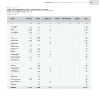 STATISTIK PENDIDIKAN TINGGI HIGHER EDUCATION STATISTIC 2021
| 102
TABEL / TABLE : 15E		
JUMLAH MAHASISWA BARU MENURUT BENTUK PERGURUAN TINGGI TIAP PROVINSI
NUMBER OF NEW ENTRANTS BASED ON FORM OF HIGHER EDUCATION INSTITUTION BY PROVINCE
STATUS / STATUS : KEMENAG NEGERI / PUBLIC MoR
PERGURUAN TINGGI (PT) / HIGHER EDUCATION (HE)
TAHUN / YEAR : 2021
MAHASISWA BARU NEW ENTRANTS
-
9.232
18.932
12.937
6.192
18.281
-
3.771
6.633
6.266
12.899
-
3.421
72
-
2.018
5.699
-
-
-
4.151
1.779
-
-
-
-
-
5.942
-
-
-
-
-
1.266
3.199
-
-
-
122.690
-
6.175
-
16.438
-
13.197
-
2.002
2.413
8.326
-
-
876
-
1.882
1.430
1.341
-
2.116
3.031
-
-
-
-
1.270
2.294
2.057
6.197
-
1.768
-
1.049
623
-
449
-
157
503
75.594
36
-
303
220
-
-
-
195
519
-
656
245
-
-
-
-
33
-
203
251
-
-
-
-
-
-
33
331
691
25
-
-
-
413
-
69
169
-
4.392
-
-
-
-
-
-
-
-
-
-
-
-
-
-
-
-
-
-
-
-
-
-
-
-
-
-
-
-
-
-
-
-
-
-
-
-
-
-
-
-
-
-
-
-
-
-
-
-
-
-
-
-
-
-
-
-
-
-
-
-
-
-
-
-
-
-
-
-
-
-
-
-
-
-
-
-
-
-
-
-
-
-
-
-
-
-
-
-
-
-
-
-
-
-
-
-
-
-
-
-
-
-
-
-
-
-
-
-
-
-
-
-
-
-
-
-
-
36
15.407
19.235
29.595
6.192
31.478
5.968
9.565
14.592
13.555
245
4.297
72
1.882
3.448
7.073
2.319
3.282
4.151
1.779
-
1.270
2.294
2.090
12.470
691
1.793
1.049
623
1.679
3.648
69
326
503
202.676
D.K.I. Jakarta
Jawa Barat
Banten
Jawa Tengah
D.I. Yogyakarta
Jawa Timur
Aceh
Sumatera Utara
Sumatera Barat
Riau
Kepulauan Riau
Jambi
Sumatera Selatan
Bangka Belitung
Bengkulu
Lampung
Kalimantan Barat
Kalimantan Tengah
Kalimantan Selatan
Kalimantan Timur
Kalimantan Utara
Sulawesi Utara
Gorontalo
Sulawesi Tengah
Sulawesi Selatan
Sulawesi Barat
Sulawesi Tenggara
Maluku
Maluku Utara
Bali
Nusa Tenggara Barat
Nusa Tenggara Timur
Papua
Papua Barat
INDONESIA
Provinsi
Province
Universitas
University
Institut
Institute
Sekolah Tinggi
Sch.of High.Learning
Akademi
Academy
Akademi Komunitas
Community College
Politeknik
Polytechnic
Jumlah
Total
(1) (2) (3) (4) (5) (6) (7) (8)
 