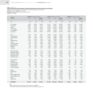 STATISTIK PENDIDIKAN TINGGI HIGHER EDUCATION STATISTIC 2021 |
107
9.835
20.002
3.591
14.103
6.112
18.778
2.202
5.144
5.089
2.211
2.335
792
2.879
316
604
2.137
2.854
280
2.123
3.199
68
2.408
307
657
4.807
138
497
1.124
287
4.106
1.321
2.470
1.052
892
124.720
64.137
93.308
83.730
74.184
39.883
100.751
15.583
35.792
19.275
17.707
4.562
9.565
13.501
2.188
6.340
16.300
10.357
6.377
11.232
11.463
1.681
9.300
5.742
10.680
32.602
3.568
8.924
3.591
2.807
14.572
15.297
11.226
12.096
3.304
771.625
12.263
11.995
3.808
6.877
6.396
10.965
1.294
3.864
2.087
1.600
297
925
1.678
75
514
1.933
842
329
1.360
610
88
704
344
645
4.105
-
608
266
170
1.533
880
333
730
114
80.232
13.564
27.649
4.824
24.515
9.000
20.918
4.205
9.128
7.662
3.283
2.375
1.936
5.401
600
2.746
4.630
4.300
955
3.150
3.443
291
3.724
1.412
1.989
8.649
716
1.905
2.166
726
5.295
2.522
3.697
2.105
866
190.347
66.820
104.747
121.504
110.156
47.308
130.899
22.732
54.050
33.982
25.866
5.817
15.312
17.638
3.342
9.147
22.355
14.030
8.841
16.158
15.248
2.635
14.828
9.970
15.607
53.260
5.729
12.491
5.867
4.045
17.886
18.876
16.661
9.211
4.515
1.037.533
9.739
9.103
2.982
7.051
7.084
8.707
945
3.499
2.341
1.340
195
845
1.475
36
715
1.890
635
250
1.153
487
22
705
281
534
4.551
-
421
256
122
1.578
452
132
461
93
70.080
23.399
47.651
8.415
38.618
15.112
39.696
6.407
14.272
12.751
5.494
4.710
2.728
8.280
916
3.350
6.767
7.154
1.235
5.273
6.642
359
6.132
1.719
2.646
13.456
854
2.402
3.290
1.013
9.401
3.843
6.167
3.157
1.758
315.067
130.957
198.055
205.234
184.340
87.191
231.650
38.315
89.842
53.257
43.573
10.379
24.877
31.139
5.530
15.487
38.655
24.387
15.218
27.390
26.711
4.316
24.128
15.712
26.287
85.862
9.297
21.415
9.458
6.852
32.458
34.173
27.887
21.307
7.819
1.809.158
22.002
21.098
6.790
13.928
13.480
19.672
2.239
7.363
4.428
2.940
492
1.770
3.153
111
1.229
3.823
1.477
579
2.513
1.097
110
1.409
625
1.179
8.656
-
1.029
522
292
3.111
1.332
465
1.191
207
150.312
D.K.I. Jakarta
Jawa Barat
Banten
Jawa Tengah
D.I. Yogyakarta
Jawa Timur
Aceh
Sumatera Utara
Sumatera Barat
Riau
Kepulauan Riau
Jambi
Sumatera Selatan
Bangka Belitung
Bengkulu
Lampung
Kalimantan Barat
Kalimantan Tengah
Kalimantan Selatan
Kalimantan Timur
Kalimantan Utara
Sulawesi Utara
Gorontalo
Sulawesi Tengah
Sulawesi Selatan
Sulawesi Barat
Sulawesi Tenggara
Maluku
Maluku Utara
Bali
Nusa Tenggara Barat
Nusa Tenggara Timur
Papua
Papua Barat
INDONESIA
Provinsi
Province
Diploma / Diploma Program Sarjana / Bachelor Program Magister / Master Program
L / M L / M L / M
P / F P / F P / F
Subjml.
Sub-total
Subjml.
Sub-total
Subjml.
Sub-total
(1) (2) (5) (8)
(3) (6) (9)
(4) (7) (10)
Ket :
Jumlah mahasiswa baru (L+P)/The number of new entrants (M/F) = 2.463.752
Jumlah data jenis kelamin yang tidak dilaporka/The number of missing values of gender = 18
TABEL / TABLE : 17			
JUMLAH MAHASISWA BARU MENURUT PROGRAM PENDIDIKAN DAN JENIS KELAMIN TIAP PROVINSI			
NUMBER OF NEW ENTRANTS BY PROGRAM OF EDUCATION, GENDER, AND PROVINCE 		
STATUS / STATUS : NASIONAL / NATIONAL			
PERGURUAN TINGGI (PT) / HIGHER EDUCATION (HE) 		
TAHUN / YEAR : 2021		
MAHASISWA BARU NEW ENTRANTS
 