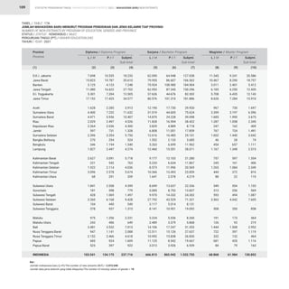 STATISTIK PENDIDIKAN TINGGI HIGHER EDUCATION STATISTIC 2021 |
109
7.698
15.823
3.125
11.080
5.301
17.152
1.628
4.400
4.471
2.029
2.264
597
2.396
270
346
1.827
2.627
221
1.922
3.096
68
1.841
181
428
3.260
104
378
975
243
3.481
947
2.152
685
525
103.541
62.090
79.955
75.924
62.953
37.626
80.576
12.190
31.019
14.870
11.828
3.829
6.808
12.616
1.552
5.263
12.460
9.177
5.233
8.573
10.366
1.641
8.699
5.085
9.970
27.792
3.117
8.141
3.224
2.489
14.106
12.511
10.992
11.125
3.013
666.813
11.345
10.467
3.011
6.185
5.708
8.626
967
3.399
1.685
1.287
247
767
1.602
46
454
1.167
757
245
1.265
444
88
549
313
593
3.563
-
508
191
126
1.444
722
332
681
84
68.868
10.535
19.787
4.123
16.622
7.204
17.425
2.285
7.232
5.936
2.497
2.036
731
3.354
254
1.194
2.447
3.091
542
2.114
2.578
291
2.558
598
1.069
6.168
445
937
1.256
406
3.532
1.141
2.466
924
397
134.175
64.948
86.607
108.980
87.343
44.676
101.310
17.730
44.605
24.228
16.594
4.889
11.051
16.485
2.133
6.699
15.551
12.103
6.634
11.996
13.493
2.578
13.637
8.752
14.332
43.529
5.014
10.951
5.036
3.379
17.247
15.126
15.838
8.542
3.926
865.942
9.241
8.290
2.401
6.250
6.435
7.284
730
3.197
1.990
1.058
162
724
1.440
28
657
1.348
597
161
1.084
372
22
554
256
494
4.042
-
350
173
93
1.508
397
132
435
79
61.984
18.233
35.610
7.248
27.702
12.505
34.577
3.913
11.632
10.407
4.526
4.300
1.328
5.750
524
1.540
4.274
5.718
763
4.036
5.674
359
4.399
779
1.497
9.428
549
1.315
2.231
649
7.013
2.088
4.618
1.609
922
237.716
127.038
166.562
184.904
150.296
82.302
181.886
29.920
75.624
39.098
28.422
8.718
17.859
29.101
3.685
11.962
28.011
21.280
11.867
20.569
23.859
4.219
22.336
13.837
24.302
71.321
8.131
19.092
8.260
5.868
31.353
27.637
26.830
19.667
6.939
1.532.755
20.586
18.757
5.412
12.435
12.143
15.910
1.697
6.596
3.675
2.345
409
1.491
3.042
74
1.111
2.515
1.354
406
2.349
816
110
1.103
569
1.087
7.605
-
858
364
219
2.952
1.119
464
1.116
163
130.852
D.K.I. Jakarta
Jawa Barat
Banten
Jawa Tengah
D.I. Yogyakarta
Jawa Timur
Aceh
Sumatera Utara
Sumatera Barat
Riau
Kepulauan Riau
Jambi
Sumatera Selatan
Bangka Belitung
Bengkulu
Lampung
Kalimantan Barat
Kalimantan Tengah
Kalimantan Selatan
Kalimantan Timur
Kalimantan Utara
Sulawesi Utara
Gorontalo
Sulawesi Tengah
Sulawesi Selatan
Sulawesi Barat
Sulawesi Tenggara
Maluku
Maluku Utara
Bali
Nusa Tenggara Barat
Nusa Tenggara Timur
Papua
Papua Barat
INDONESIA
Provinsi
Province
Diploma / Diploma Program Sarjana / Bachelor Program Magister / Master Program
L / M L / M L / M
P / F P / F P / F
Subjml.
Sub-total
Subjml.
Sub-total
Subjml.
Sub-total
(1) (2) (5) (8)
(3) (6) (9)
(4) (7) (10)
TABEL / TABLE : 17A			
JUMLAH MAHASISWA BARU MENURUT PROGRAM PENDIDIKAN DAN JENIS KELAMIN TIAP PROVINSI			
NUMBER OF NEW ENTRANTS BY PROGRAM OF EDUCATION, GENDER, AND PROVINCE 		
STATUS / STATUS : KEMDIKBUD / MoEC			
PERGURUAN TINGGI (PT) / HIGHER EDUCATION (HE) 		
TAHUN / YEAR : 2021
Ket :
Jumlah mahasiswa baru (L+P)/The number of new entrants (M/F) = 2.072.040
Jumlah data jenis kelamin yang tidak dilaporka/The number of missing values of gender = 18
MAHASISWA BARU NEW ENTRANTS
 
