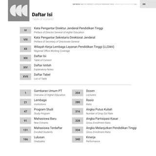 STATISTIK PENDIDIKAN TINGGI HIGHER EDUCATION STATISTIC 2021
| XIII
DAFTAR ISI TABLE OF CONTENTS
Daftar Isi
Table of Content
Kata Pengantar Direktur Jenderal Pendidikan Tinggi
Preface of Director General of Higher Education
Gambaran Umum PT
Overview of Higher Education
Dosen
Lecturers
Kata Pengantar Sekretaris Direktorat Jenderal
Preface of Secretary of Directorate General
Lembaga
Institutions
Rasio
Ratio
Daftar Istilah
Explanatory Notes
Program Studi
Study Program
Angka Putus Kuliah
Number of Drop Out Rate
Wilayah Kerja Lembaga Layanan Pendidikan Tinggi (LLDikti)
Regional Office Working Coverage
Daftar Isi
Table of Content
Mahasiswa Baru
New Entrants
Angka Partisipasi Kasar
Gross Enrollment Ratio
Daftar Tabel
List of Table
Mahasiswa Terdaftar
Enrolled Students
Lulusan
Graduates
Angka Melanjutkan Pendidikan Tinggi
Gross Enrollment Ratio
Kinerja
Performance
IV
VIII
XII
XIII
XIV
XVII
1 204
21 280
47 316
91 328
131
166
334
340
 