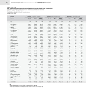 STATISTIK PENDIDIKAN TINGGI HIGHER EDUCATION STATISTIC 2021 |
111
2.687
7.325
1.695
4.952
1.921
14.458
1.054
1.616
3.635
878
2.090
234
1.442
217
129
1.543
2.221
-
1.254
2.600
14
1.652
36
182
2.001
-
188
908
2
2.203
378
1.861
141
288
61.805
9.555
16.269
52.831
23.949
11.228
29.941
7.937
9.694
8.581
4.205
855
4.095
5.388
1.086
2.907
6.876
5.434
3.297
4.028
5.258
1.417
6.048
2.699
6.814
10.229
1.830
4.153
1.733
951
6.477
4.490
3.090
5.892
813
270.050
3.871
5.385
1.077
2.890
3.875
3.845
755
1.378
986
381
22
567
569
-
360
583
754
73
539
389
88
461
187
494
1.623
-
403
185
97
896
440
116
574
84
33.947
3.426
8.373
1.957
6.894
2.479
11.643
779
2.221
4.073
806
1.666
298
1.918
83
799
1.699
2.113
-
1.198
1.990
164
1.793
177
278
2.151
-
140
900
20
2.258
356
1.857
31
262
64.802
13.847
25.237
84.731
40.638
16.786
47.427
13.109
17.837
15.510
8.111
1.553
7.248
9.061
1.459
4.616
9.887
7.348
4.298
6.702
8.059
2.375
9.722
5.719
9.968
19.731
3.412
6.296
2.529
1.545
8.956
7.464
6.086
5.343
1.002
433.612
3.819
5.387
993
3.628
4.834
3.933
644
1.640
1.604
518
15
643
699
-
592
845
590
55
560
347
22
460
176
438
2.503
-
272
164
75
1.126
292
48
391
79
37.392
6.113
15.698
3.652
11.846
4.400
26.101
1.833
3.837
7.708
1.684
3.756
532
3.360
300
928
3.242
4.334
-
2.452
4.590
178
3.445
213
460
4.152
-
328
1.808
22
4.461
734
3.718
172
550
126.607
23.402
41.506
137.562
64.587
28.014
77.368
21.046
27.531
24.091
12.316
2.408
11.343
14.449
2.545
7.523
16.763
12.782
7.595
10.730
13.317
3.792
15.770
8.418
16.782
29.960
5.242
10.449
4.262
2.496
15.433
11.954
9.176
11.235
1.815
703.662
7.690
10.772
2.070
6.518
8.709
7.778
1.399
3.018
2.590
899
37
1.210
1.268
-
952
1.428
1.344
128
1.099
736
110
921
363
932
4.126
-
675
349
172
2.022
732
164
965
163
71.339
D.K.I. Jakarta
Jawa Barat
Banten
Jawa Tengah
D.I. Yogyakarta
Jawa Timur
Aceh
Sumatera Utara
Sumatera Barat
Riau
Kepulauan Riau
Jambi
Sumatera Selatan
Bangka Belitung
Bengkulu
Lampung
Kalimantan Barat
Kalimantan Tengah
Kalimantan Selatan
Kalimantan Timur
Kalimantan Utara
Sulawesi Utara
Gorontalo
Sulawesi Tengah
Sulawesi Selatan
Sulawesi Barat
Sulawesi Tenggara
Maluku
Maluku Utara
Bali
Nusa Tenggara Barat
Nusa Tenggara Timur
Papua
Papua Barat
INDONESIA
Provinsi
Province
Diploma / Diploma Program Sarjana / Bachelor Program Magister / Master Program
L / M L / M L / M
P / F P / F P / F
Subjml.
Sub-total
Subjml.
Sub-total
Subjml.
Sub-total
(1) (2) (5) (8)
(3) (6) (9)
(4) (7) (10)
TABEL / TABLE : 17B			
JUMLAH MAHASISWA BARU MENURUT PROGRAM PENDIDIKAN DAN JENIS KELAMIN TIAP PROVINSI			
NUMBER OF NEW ENTRANTS BY PROGRAM OF EDUCATION, GENDER, AND PROVINCE 		
STATUS / STATUS : NEGERI / PUBLIC			
PERGURUAN TINGGI (PT) / HIGHER EDUCATION (HE) 		
TAHUN / YEAR : 2021		
Ket :
Jumlah mahasiswa baru (L+P)/The number of new entrants (M/F) = 997.247
Jumlah data jenis kelamin yang tidak dilaporka/The number of missing values of gender = 18
MAHASISWA BARU NEW ENTRANTS
 