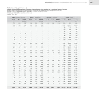 STATISTIK PENDIDIKAN TINGGI HIGHER EDUCATION STATISTIC 2021
| 116
382
-
-
-
7
-
14
18
-
396
-
224
-
153
121
-
64
-
318
42
413
496
50
433
415
131
71
36
-
28
120
3.932
TABEL / TABLE : 18 (Lanjutan / Continued)
JUMLAH MAHASISWA BARU MENURUT PROGRAM PENDIDIKAN DAN JENIS KELAMIN TIAP PERGURUAN TINGGI (PT) NEGERI
NUMBER OF NEW ENTRANTS BASED ON PROGRAM OF EDUCATION AND GENDER BY PUBLIC HIGHER EDUCATION (HE)
STATUS / STATUS : PENDIDIKAN TINGGI AKADEMIK / ACADEMIC HIGHER EDUCATION
PERGURUAN TINGGI (PT) / HIGHER EDUCATION (HE)
TAHUN / YEAR : 2021
118
-
-
-
-
-
-
-
-
639
-
419
-
302
238
-
236
-
433
136
368
1.173
146
1.317
284
174
573
117
136
346
341
7.496
-
-
-
-
-
-
-
-
-
-
-
-
-
173
117
-
-
-
114
-
146
248
-
264
540
-
-
7
-
39
6
1.654
7.301
89
319
55
337
45
474
1.414
-
6.027
1.280
8.017
2.365
3.567
5.220
1.086
3.662
1.519
8.769
5.925
11.633
12.441
3.927
8.555
10.911
5.201
5.559
3.671
1.186
5.091
5.924
131.570
290
-
-
-
3
-
5
1
-
261
-
127
-
176
116
-
40
-
190
8
210
508
21
329
319
91
41
17
-
10
64
2.827
221
-
-
-
-
-
-
-
-
264
-
75
-
853
767
-
1.032
-
918
374
462
1.296
304
1.132
651
526
1.683
379
545
1.017
754
13.253
-
-
-
-
-
-
-
-
-
-
-
-
-
192
86
-
-
-
128
-
161
302
-
392
665
-
-
2
-
22
1
1.951
10.466
86
268
17
198
61
405
1.259
-
4.459
835
5.389
2.201
6.871
8.308
1.459
7.060
2.561
12.680
5.373
16.493
17.398
5.421
12.395
13.308
8.806
10.760
6.078
2.185
8.560
9.756
181.116
672
-
-
-
10
-
19
19
-
657
-
351
-
329
237
-
104
-
508
50
623
1.004
71
762
734
222
112
53
-
38
184
6.759
339
-
-
-
-
-
-
-
-
903
-
494
-
1.155
1.005
-
1.268
-
1.351
510
830
2.469
450
2.449
935
700
2.256
496
681
1.363
1.095
20.749
-
-
-
-
-
-
-
-
-
-
-
-
-
365
203
-
-
-
242
-
307
550
-
656
1.205
-
-
9
-
61
7
3.605
17.767
175
587
72
535
106
879
2.673
-
10.486
2.115
13.406
4.566
10.438
13.528
2.545
10.722
4.080
21.449
11.298
28.126
29.839
9.348
20.950
24.219
14.007
16.319
9.749
3.371
13.651
15.680
312.686
Doktor / Doctoral Program Profesi / Proffesions Spesialis / Specialist Jumlah / Total
L / M L / M L / M L / M
P / F P / F P / F P / F
Subjml.
Sub-total
Subjml.
Sub-total
Subjml.
Sub-total
L + P
M+F
(11) (14) (17) (20)
(12) (15) (18) (21)
(13) (16) (19) (22)
MAHASISWA BARU NEW ENTRANTS
 