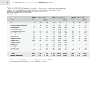 STATISTIK PENDIDIKAN TINGGI HIGHER EDUCATION STATISTIC 2021 |
119
TABEL / TABLE : 18 (Lanjutan / Continued)
JUMLAH MAHASISWA BARU MENURUT PROGRAM PENDIDIKAN DAN JENIS KELAMIN TIAP PERGURUAN TINGGI (PT) NEGERI
NUMBER OF NEW ENTRANTS BASED ON PROGRAM OF EDUCATION AND GENDER BY PUBLIC HIGHER EDUCATION (HE)
STATUS / STATUS : PENDIDIKAN TINGGI AKADEMIK / ACADEMIC HIGHER EDUCATION
PERGURUAN TINGGI (PT) / HIGHER EDUCATION (HE)
TAHUN / YEAR : 2021
25
231
-
157
622
353
182
158
1.538
-
87
9
7
146
3.515
21.281
1.322
5.388
1.830
3.196
5.875
4.379
6.814
5.434
49.635
1.210
1.974
1.056
2.809
4.031
94.953
270.050
54
558
-
301
1.247
592
494
754
776
-
4
-
57
549
5.386
33.702
44
302
-
298
1.151
343
278
234
1.659
-
107
39
19
210
4.684
29.977
1.983
9.061
3.412
5.419
9.003
7.193
9.968
7.348
79.312
2.015
3.196
2.419
4.368
5.406
150.103
433.612
28
693
-
285
1.325
575
438
590
708
-
8
-
28
669
5.347
37.254
69
533
-
455
1.773
696
460
392
3.197
-
194
48
26
356
8.199
51.258
3.305
14.449
5.242
8.615
14.878
11.572
16.782
12.782
128.947
3.225
5.170
3.475
7.177
9.437
245.056
703.662
82
1.251
-
586
2.572
1.167
932
1.344
1.484
-
12
-
85
1.218
10.733
70.956
Universitas Singaperbangsa Karawang
Universitas Sriwijaya
Universitas Sulawesi Barat
Universitas Sultan AgengTirtayasa
Universitas Sumatera Utara
Universitas Syiah Kuala
UniversitasTadulako
UniversitasTanjungpura
UniversitasTerbuka
UniversitasTeuku Umar
UniversitasTidar
UniversitasTimor
UniversitasTrunojoyo
Universitas Udayana
Jumlah (3)
PendidikanTinggi Akademik
Perguruan Tinggi
College
Diploma / Diploma Program Sarjana / Bachelor Program Magister / Master Program
L / M L / M L / M
P / F P / F P / F
Subjml.
Sub-total
Subjml.
Sub-total
Subjml.
Sub-total
(1) (2) (5) (8)
(3) (6) (9)
(4) (7) (10)
Ket :
Jumlah mahasiswa baru (L+P) PTN/The number of new entrants (M/F) of Public Higher Education = 921.515
Jumlah data jenis kelamin yang tidak dilaporkan/ The number of missing values of gender = 18
MAHASISWA BARU NEW ENTRANTS
 