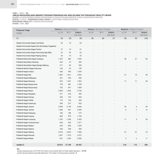 STATISTIK PENDIDIKAN TINGGI HIGHER EDUCATION STATISTIC 2021 |
121
TABEL / TABLE : 18A
JUMLAH MAHASISWA BARU MENURUT PROGRAM PENDIDIKAN DAN JENIS KELAMIN TIAP PERGURUAN TINGGI (PT) NEGERI
NUMBER OF NEW ENTRANTS BASED ON PROGRAM OF EDUCATION AND GENDER BY PUBLIC HIGHER EDUCATION (HE)
STATUS / STATUS : PENDIDIKAN TINGGI VOKASI / VOCATIONAL HIGHER EDUCATION
PERGURUAN TINGGI (PT) / HIGHER EDUCATION (HE)
TAHUN / YEAR : 2021
55
-
72
33
34
1.470
262
217
130
560
1.803
361
876
778
793
2.090
577
250
119
599
2.500
1.468
186
860
1.169
646
655
338
4.474
1.497
941
25.813
-
-
-
-
-
-
-
-
-
-
-
-
-
-
-
-
-
-
-
-
-
-
-
-
-
-
-
-
-
-
-
-
-
-
-
-
-
56
-
-
-
-
31
-
17
-
-
-
-
-
-
-
43
6
-
-
11
-
-
-
47
-
5
216
10
-
19
29
19
482
47
83
29
495
1.661
335
1.027
481
691
1.666
418
153
146
327
2.146
961
188
879
1.284
425
894
258
3.422
1.475
1.059
21.109
-
-
-
-
-
-
-
-
-
-
-
-
-
-
-
-
-
-
-
-
-
-
-
-
-
-
-
-
-
-
-
-
-
-
-
-
-
27
-
-
-
-
19
-
11
-
-
-
-
-
-
-
6
7
-
-
9
-
-
-
27
-
6
112
65
-
91
62
53
1.952
309
300
159
1.055
3.464
696
1.903
1.259
1.484
3.756
995
403
265
926
4.646
2.429
374
1.739
2.453
1.071
1.549
596
7.896
2.972
2.000
46.922
-
-
-
-
-
-
-
-
-
-
-
-
-
-
-
-
-
-
-
-
-
-
-
-
-
-
-
-
-
-
-
-
-
-
-
-
-
83
-
-
-
-
50
-
28
-
-
-
-
-
-
-
49
13
-
-
20
-
-
-
74
-
11
328
Akademi Komunitas Negeri Aceh Barat
Akademi Komunitas Negeri Seni dan Budaya Yogyakarta
Akademi Komunitas Negeri Pacitan
Akademi Komunitas Negeri Putra Sang Fajar Blitar
Akademi Komunitas Negeri Rejang Lebong
Politeknik Elektronika Negeri Surabaya
Politeknik Manufaktur Bandung
Politeknik Manufaktur Negeri Bangka Belitung
Politeknik Maritim Negeri Indonesia
Politeknik Negeri Ambon
Politeknik Negeri Bali
Politeknik Negeri Balikpapan
Politeknik Negeri Bandung
Politeknik Negeri Banjarmasin
Politeknik Negeri Banyuwangi
Politeknik Negeri Batam
Politeknik Negeri Bengkalis
Politeknik Negeri Cilacap
Politeknik Negeri Fakfak
Politeknik Negeri Indramayu
Politeknik Negeri Jakarta
Politeknik Negeri Jember
Politeknik Negeri Ketapang
Politeknik Negeri Kupang
Politeknik Negeri Lampung
Politeknik Negeri Lhokseumawe
Politeknik Negeri Madiun
Politeknik Negeri Madura
Politeknik Negeri Malang
Politeknik Negeri Manado
Politeknik Negeri Medan
Jumlah (1)
Perguruan Tinggi
College
Diploma / Diploma Program Sarjana / Bachelor Program Magister / Master Program
L / M L / M L / M
P / F P / F P / F
Subjml.
Sub-total
Subjml.
Sub-total
Subjml.
Sub-total
(1) (2) (5) (8)
(3) (6) (9)
(4) (7) (10)
Ket :
Jumlah mahasiswa baru (L+P) PTN/The number of new entrants (M/F) of Public Higher Education = 75.732
Jumlah data jenis kelamin yang tidak dilaporkan/ The number of missing values of gender = 0
MAHASISWA BARU NEW ENTRANTS
 