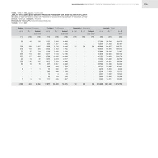 STATISTIK PENDIDIKAN TINGGI HIGHER EDUCATION STATISTIC 2021
| 126
TABEL / TABLE : 19 (Lanjutan / Continued)			
JUMLAH MAHASISWA BARU MENURUT PROGRAM PENDIDIKAN DAN JENIS KELAMIN TIAP LLDIKTI			
NUMBER OF NEW ENTRANTS BASED ON PROGRAM OF EDUCATION AND GENDER BY REGIONAL OFFICE			
STATUS / STATUS : SWASTA / PRIVATE 		
PERGURUAN TINGGI (PT) / HIGHER EDUCATION (HE) 		
TAHUN / YEAR : 2021
55
-
708
315
77
394
337
34
155
52
-
8
-
-
-
7
2.142
1.101
595
1.894
2.306
1.196
3.017
3.744
1.099
1.412
497
364
95
280
10
90
171
17.871
-
-
12
-
-
-
-
-
-
-
-
-
-
-
-
-
12
27.286
19.494
80.444
93.534
32.884
51.838
62.191
19.460
28.003
24.702
18.721
3.475
5.319
8.331
8.499
9.264
493.445
65
-
299
110
37
114
117
15
42
18
-
1
-
-
-
6
824
5.383
1.361
6.750
5.460
3.930
9.133
10.950
2.818
3.528
2.061
845
282
840
14
154
696
54.205
-
-
24
-
-
-
-
-
-
-
-
-
-
-
-
-
24
38.784
21.293
84.307
95.478
38.183
68.302
74.083
21.332
40.501
31.930
22.680
5.393
7.053
7.209
10.599
14.221
581.348
120
-
1.007
425
114
508
454
49
197
70
-
9
-
-
-
13
2.966
6.484
1.956
8.644
7.766
5.126
12.150
14.694
3.917
4.940
2.558
1.209
377
1.120
24
244
867
72.076
-
-
36
-
-
-
-
-
-
-
-
-
-
-
-
-
36
66.070
40.787
164.751
189.012
71.067
120.140
136.274
40.792
68.504
56.632
41.401
8.868
12.372
15.540
19.098
23.485
1.074.793
Doktor / Doctoral Program Profesi / Proffesions Spesialis / Specialist Jumlah / Total
L / M L / M L / M L / M
P / F P / F P / F P / F
Subjml.
Sub-total
Subjml.
Sub-total
Subjml.
Sub-total
L + P
M+F
(11) (14) (17) (20)
(12) (15) (18) (21)
(13) (16) (19) (22)
MAHASISWA BARU NEW ENTRANTS
 