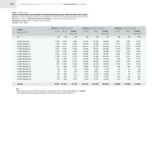 STATISTIK PENDIDIKAN TINGGI HIGHER EDUCATION STATISTIC 2021 |
127
TABEL / TABLE : 19A			
JUMLAH MAHASISWA BARU MENURUT PROGRAM PENDIDIKAN DAN JENIS KELAMIN TIAP LLDIKTI			
NUMBER OF NEW ENTRANTS BASED ON PROGRAM OF EDUCATION AND GENDER BY REGIONAL OFFICE			
STATUS / STATUS : PENDIDIKAN TINGGI AKADEMIK / ACADEMIC HIGHER EDUCATION 		
PERGURUAN TINGGI (PT) / HIGHER EDUCATION (HE) 		
TAHUN / YEAR : 2021
1.287
527
3.466
3.877
2.267
2.931
1.760
1.352
465
831
673
38
74
190
23
116
19.877
21.325
15.634
63.615
75.699
26.398
39.004
50.635
15.650
22.838
19.599
15.556
3.029
4.253
7.433
7.902
8.193
396.763
2.021
1.757
8.714
5.776
1.833
3.295
4.781
830
2.045
1.994
956
35
212
107
216
313
34.885
2.699
1.497
4.912
6.069
2.786
5.749
3.814
1.395
2.324
2.392
1.406
276
318
482
249
894
37.262
26.768
15.845
62.753
73.967
27.890
46.705
53.883
15.953
30.055
24.340
18.022
4.341
4.621
6.123
9.752
11.312
432.330
1.557
1.337
6.678
3.055
1.601
2.622
3.351
487
1.617
1.145
662
27
86
44
84
230
24.583
3.986
2.024
8.378
9.946
5.053
8.680
5.574
2.747
2.789
3.223
2.079
314
392
672
272
1.010
57.139
48.093
31.479
126.368
149.666
54.288
85.709
104.518
31.603
52.893
43.939
33.578
7.370
8.874
13.556
17.654
19.505
829.093
3.578
3.094
15.392
8.831
3.434
5.917
8.132
1.317
3.662
3.139
1.618
62
298
151
300
543
59.468
LLDikti Wilayah I
LLDikti Wilayah II
LLDikti Wilayah III
LLDikti Wilayah IV
LLDikti Wilayah V
LLDikti Wilayah VI
LLDikti Wilayah VII
LLDikti Wilayah VIII
LLDikti Wilayah IX
LLDikti Wilayah X
LLDikti Wilayah XI
LLDikti Wilayah XII
LLDikti Wilayah XIII
LLDikti Wilayah XIV
LLDikti Wilayah XV
LLDikti Wilayah XVI
Jumlah
LLDikti
Regional Office
Diploma / Diploma Program Sarjana / Bachelor Program Magister / Master Program
L / M L / M L / M
P / F P / F P / F
Subjml.
Sub-total
Subjml.
Sub-total
Subjml.
Sub-total
(1) (2) (5) (8)
(3) (6) (9)
(4) (7) (10)
Ket :
Jumlah mahasiswa baru (L+P) PTS/The number of new entrants (M/F) of Private Higher Education = 1.020.507
Jumlah data jenis kelamin yang tidak dilaporkan/ The number of missing values of gender = 0
MAHASISWA BARU NEW ENTRANTS
 