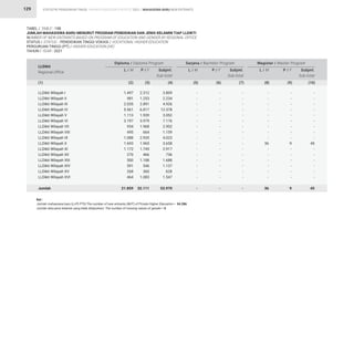STATISTIK PENDIDIKAN TINGGI HIGHER EDUCATION STATISTIC 2021 |
129
TABEL / TABLE : 19B			
JUMLAH MAHASISWA BARU MENURUT PROGRAM PENDIDIKAN DAN JENIS KELAMIN TIAP LLDIKTI			
NUMBER OF NEW ENTRANTS BASED ON PROGRAM OF EDUCATION AND GENDER BY REGIONAL OFFICE			
STATUS / STATUS : PENDIDIKAN TINGGI VOKASI / VOCATIONAL HIGHER EDUCATION 		
PERGURUAN TINGGI (PT) / HIGHER EDUCATION (HE) 		
TAHUN / YEAR : 2021
MAHASISWA BARU NEW ENTRANTS
1.497
981
2.035
5.561
1.113
3.197
934
495
1.088
1.693
1.172
270
500
591
268
464
21.859
-
-
-
-
-
-
-
-
-
-
-
-
-
-
-
-
-
-
-
-
-
-
-
-
-
-
36
-
-
-
-
-
-
36
2.312
1.253
2.891
6.817
1.939
3.979
1.968
664
2.935
1.965
1.745
466
1.188
546
360
1.083
32.111
-
-
-
-
-
-
-
-
-
-
-
-
-
-
-
-
-
-
-
-
-
-
-
-
-
-
9
-
-
-
-
-
-
9
3.809
2.234
4.926
12.378
3.052
7.176
2.902
1.159
4.023
3.658
2.917
736
1.688
1.137
628
1.547
53.970
-
-
-
-
-
-
-
-
-
-
-
-
-
-
-
-
-
-
-
-
-
-
-
-
-
-
45
-
-
-
-
-
-
45
LLDikti Wilayah I
LLDikti Wilayah II
LLDikti Wilayah III
LLDikti Wilayah IV
LLDikti Wilayah V
LLDikti Wilayah VI
LLDikti Wilayah VII
LLDikti Wilayah VIII
LLDikti Wilayah IX
LLDikti Wilayah X
LLDikti Wilayah XI
LLDikti Wilayah XII
LLDikti Wilayah XIII
LLDikti Wilayah XIV
LLDikti Wilayah XV
LLDikti Wilayah XVI
Jumlah
LLDikti
Regional Office
Diploma / Diploma Program Sarjana / Bachelor Program Magister / Master Program
L / M L / M L / M
P / F P / F P / F
Subjml.
Sub-total
Subjml.
Sub-total
Subjml.
Sub-total
(1) (2) (5) (8)
(3) (6) (9)
(4) (7) (10)
Ket :
Jumlah mahasiswa baru (L+P) PTS/The number of new entrants (M/F) of Private Higher Education = 54.286
Jumlah data jenis kelamin yang tidak dilaporkan/ The number of missing values of gender = 0
 