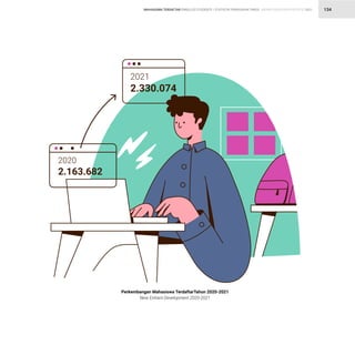 STATISTIK PENDIDIKAN TINGGI HIGHER EDUCATION STATISTIC 2021
| 134
Perkembangan Mahasiswa TerdaftarTahun 2020-2021
New Entrant Development 2020-2021
2021
2.330.074
2020
2.163.682
MAHASISWA TERDAFTAR ENROLLED STUDENTS
 