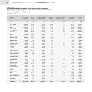 STATISTIK PENDIDIKAN TINGGI HIGHER EDUCATION STATISTIC 2021 |
139
533.255
562.389
1.353.948
547.174
342.565
745.424
137.784
314.167
146.970
129.938
29.081
69.656
125.424
7.170
52.514
108.501
61.686
30.067
74.929
72.536
9.167
73.110
46.092
72.246
279.995
23.087
96.936
44.775
32.902
110.571
91.162
91.699
92.349
28.075
6.537.344
71.508
131.953
8.317
65.319
22.665
148.832
17.857
38.286
27.087
4.606
1.589
11.512
4.153
5.740
2.404
31.548
15.125
6.671
2.043
6.818
-
7.208
7.289
7.803
43.448
4.106
7.551
9.576
4.036
15.211
10.184
1.425
5.506
1.427
748.803
92.957
218.444
49.400
71.243
46.426
131.446
30.990
69.024
29.681
35.190
14.246
23.254
32.651
2.793
3.966
25.984
15.020
9.747
29.329
17.124
2.565
9.153
1.242
13.864
72.957
5.781
10.920
15.235
8.358
16.891
26.991
21.212
20.296
8.700
1.183.080
10.260
15.630
3.009
9.880
6.226
7.883
5.782
7.713
3.342
1.809
170
876
1.813
363
125
2.066
2.282
201
1.075
398
-
1.443
-
2.218
5.276
382
908
675
848
1.182
544
1.279
1.353
-
97.011
-
228
-
395
309
524
174
-
-
-
-
-
187
37
131
-
-
-
-
-
-
106
-
-
201
-
54
-
-
79
100
-
-
-
2.525
25.754
57.632
13.351
43.845
8.095
55.753
9.704
20.610
11.413
6.152
8.002
2.628
14.179
1.567
3.864
8.220
14.654
1.455
7.871
11.655
1.525
9.464
1.512
3.244
25.331
517
3.071
7.857
2.276
13.433
3.722
17.242
4.853
3.693
424.144
733.734
986.276
1.428.025
737.856
426.286
1.089.862
202.291
449.800
218.493
177.695
53.088
107.926
178.407
17.670
63.004
176.319
108.767
48.141
115.247
108.531
13.257
100.484
56.135
99.375
427.208
33.873
119.440
78.118
48.420
157.367
132.703
132.857
124.357
41.895
8.992.907
D.K.I. Jakarta
Jawa Barat
Banten
Jawa Tengah
D.I. Yogyakarta
Jawa Timur
Aceh
Sumatera Utara
Sumatera Barat
Riau
Kepulauan Riau
Jambi
Sumatera Selatan
Bangka Belitung
Bengkulu
Lampung
Kalimantan Barat
Kalimantan Tengah
Kalimantan Selatan
Kalimantan Timur
Kalimantan Utara
Sulawesi Utara
Gorontalo
Sulawesi Tengah
Sulawesi Selatan
Sulawesi Barat
Sulawesi Tenggara
Maluku
Maluku Utara
Bali
Nusa Tenggara Barat
Nusa Tenggara Timur
Papua
Papua Barat
INDONESIA
Provinsi
Province
Universitas
University
Institut
Institute
Sekolah Tinggi
Sch.of High.Learning
Akademi
Academy
Akademi Komunitas
Community College
Politeknik
Polytechnic
Jumlah
Total
(1) (2) (3) (4) (5) (6) (7) (8)
TABEL / TABLE : 21			
JUMLAH MAHASISWA TERDAFTAR MENURUT BENTUK PERGURUAN TINGGI TIAP PROVINSI			
NUMBER OF ENROLLED STUDENTS BASED ON FORM OF HIGHER EDUCATION INSTITUTION BY PROVINCE		
STATUS / STATUS : NASIONAL / NATIONAL			
PERGURUAN TINGGI (PT) / HIGHER EDUCATION (HE)			
TAHUN / YEAR : 2021
MAHASISWA TERDAFTAR ENROLLED STUDENTS
 