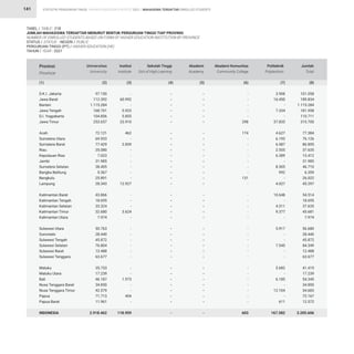 STATISTIK PENDIDIKAN TINGGI HIGHER EDUCATION STATISTIC 2021 |
141
97.150
112.392
1.115.284
168.701
104.856
253.657
72.121
69.933
77.429
35.080
7.023
31.985
38.405
5.367
25.891
28.343
43.866
18.695
33.324
32.680
7.974
50.763
28.440
45.872
76.804
12.488
63.677
35.733
17.239
46.187
34.850
42.579
71.713
11.961
2.918.462
-
60.992
-
5.923
5.855
23.910
462
-
2.839
-
-
-
-
-
-
12.927
-
-
-
3.624
-
-
-
-
-
-
-
-
-
1.973
-
-
454
-
118.959
-
-
-
-
-
-
-
-
-
-
-
-
-
-
-
-
-
-
-
-
-
-
-
-
-
-
-
-
-
-
-
-
-
-
-
-
-
-
-
-
-
-
-
-
-
-
-
-
-
-
-
-
-
-
-
-
-
-
-
-
-
-
-
-
-
-
-
-
-
-
-
-
-
-
-
298
174
-
-
-
-
-
-
-
131
-
-
-
-
-
-
-
-
-
-
-
-
-
-
-
-
-
-
-
603
3.908
16.450
-
7.334
-
37.835
4.627
6.193
6.587
2.555
6.389
-
8.305
992
-
4.027
10.648
-
4.311
9.377
-
5.917
-
-
7.545
-
-
5.682
-
6.185
-
12.104
-
611
167.582
101.058
189.834
1.115.284
181.958
110.711
315.700
77.384
76.126
86.855
37.635
13.412
31.985
46.710
6.359
26.022
45.297
54.514
18.695
37.635
45.681
7.974
56.680
28.440
45.872
84.349
12.488
63.677
41.415
17.239
54.345
34.850
54.683
72.167
12.572
3.205.606
D.K.I. Jakarta
Jawa Barat
Banten
Jawa Tengah
D.I. Yogyakarta
Jawa Timur
Aceh
Sumatera Utara
Sumatera Barat
Riau
Kepulauan Riau
Jambi
Sumatera Selatan
Bangka Belitung
Bengkulu
Lampung
Kalimantan Barat
Kalimantan Tengah
Kalimantan Selatan
Kalimantan Timur
Kalimantan Utara
Sulawesi Utara
Gorontalo
Sulawesi Tengah
Sulawesi Selatan
Sulawesi Barat
Sulawesi Tenggara
Maluku
Maluku Utara
Bali
Nusa Tenggara Barat
Nusa Tenggara Timur
Papua
Papua Barat
INDONESIA
Provinsi
Province
Universitas
University
Institut
Institute
Sekolah Tinggi
Sch.of High.Learning
Akademi
Academy
Akademi Komunitas
Community College
Politeknik
Polytechnic
Jumlah
Total
(1) (2) (3) (4) (5) (6) (7) (8)
TABEL / TABLE : 21B			
JUMLAH MAHASISWA TERDAFTAR MENURUT BENTUK PERGURUAN TINGGI TIAP PROVINSI			
NUMBER OF ENROLLED STUDENTS BASED ON FORM OF HIGHER EDUCATION INSTITUTION BY PROVINCE		
STATUS / STATUS : NEGERI / PUBLIC			
PERGURUAN TINGGI (PT) / HIGHER EDUCATION (HE)			
TAHUN / YEAR : 2021
MAHASISWA TERDAFTAR ENROLLED STUDENTS
 