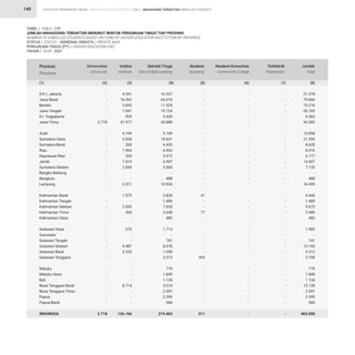 STATISTIK PENDIDIKAN TINGGI HIGHER EDUCATION STATISTIC 2021 |
145
-
-
-
-
-
2.718
-
-
-
-
-
-
-
-
-
-
-
-
-
-
-
-
-
-
-
-
-
-
-
-
-
-
-
-
2.718
4.541
16.592
3.692
7.041
929
47.977
4.749
2.928
200
1.964
205
7.010
2.060
-
-
5.571
1.575
-
2.043
365
-
270
-
-
4.487
3.253
-
-
-
-
8.714
-
-
-
126.166
16.937
63.074
11.524
19.724
5.434
43.888
9.109
18.631
4.420
6.952
5.972
6.997
5.060
-
488
10.924
2.828
1.489
7.630
3.038
482
1.713
-
741
8.678
1.059
3.315
779
1.849
1.134
5.014
2.597
2.399
584
274.463
-
-
-
-
-
-
-
-
-
-
-
-
-
-
-
-
41
-
-
77
-
-
-
-
-
-
393
-
-
-
-
-
-
-
511
-
-
-
-
-
-
-
-
-
-
-
-
-
-
-
-
-
-
-
-
-
-
-
-
-
-
-
-
-
-
-
-
-
-
-
-
-
-
-
-
-
-
-
-
-
-
-
-
-
-
-
-
-
-
-
-
-
-
-
-
-
-
-
-
-
-
-
-
-
-
21.478
79.666
15.216
26.765
6.363
94.583
13.858
21.559
4.620
8.916
6.177
14.007
7.120
-
488
16.495
4.444
1.489
9.673
3.480
482
1.983
-
741
13.165
4.312
3.708
779
1.849
1.134
13.728
2.597
2.399
584
403.858
D.K.I. Jakarta
Jawa Barat
Banten
Jawa Tengah
D.I. Yogyakarta
Jawa Timur
Aceh
Sumatera Utara
Sumatera Barat
Riau
Kepulauan Riau
Jambi
Sumatera Selatan
Bangka Belitung
Bengkulu
Lampung
Kalimantan Barat
Kalimantan Tengah
Kalimantan Selatan
Kalimantan Timur
Kalimantan Utara
Sulawesi Utara
Gorontalo
Sulawesi Tengah
Sulawesi Selatan
Sulawesi Barat
Sulawesi Tenggara
Maluku
Maluku Utara
Bali
Nusa Tenggara Barat
Nusa Tenggara Timur
Papua
Papua Barat
INDONESIA
Provinsi
Province
Universitas
University
Institut
Institute
Sekolah Tinggi
Sch.of High.Learning
Akademi
Academy
Akademi Komunitas
Community College
Politeknik
Polytechnic
Jumlah
Total
(1) (2) (3) (4) (5) (6) (7) (8)
TABEL / TABLE : 21F
JUMLAH MAHASISWA TERDAFTAR MENURUT BENTUK PERGURUAN TINGGI TIAP PROVINSI			
NUMBER OF ENROLLED STUDENTS BASED ON FORM OF HIGHER EDUCATION INSTITUTION BY PROVINCE		
STATUS / STATUS : KEMENAG SWASTA / PRIVATE MoR			
PERGURUAN TINGGI (PT) / HIGHER EDUCATION (HE)			
TAHUN / YEAR : 2021
MAHASISWA TERDAFTAR ENROLLED STUDENTS
 